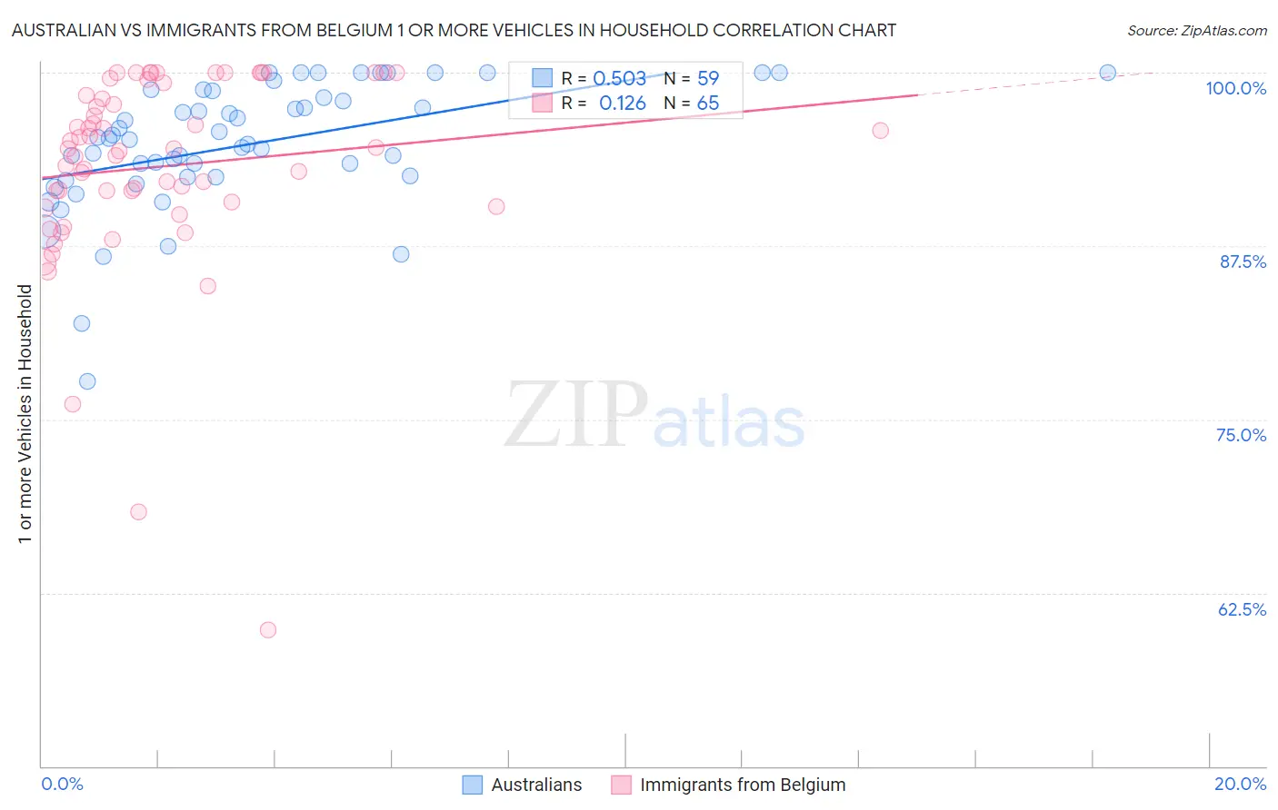 Australian vs Immigrants from Belgium 1 or more Vehicles in Household