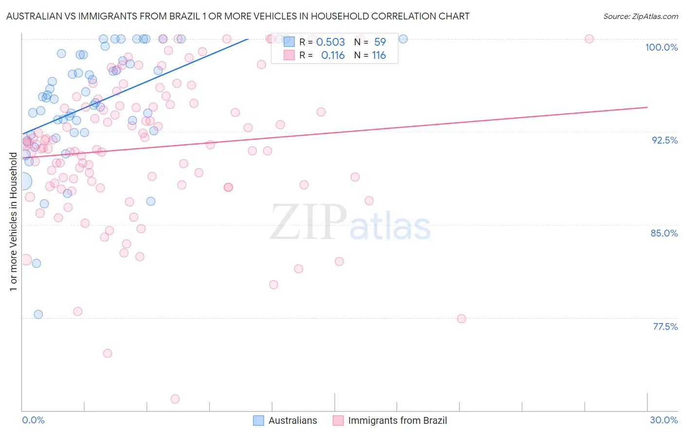 Australian vs Immigrants from Brazil 1 or more Vehicles in Household