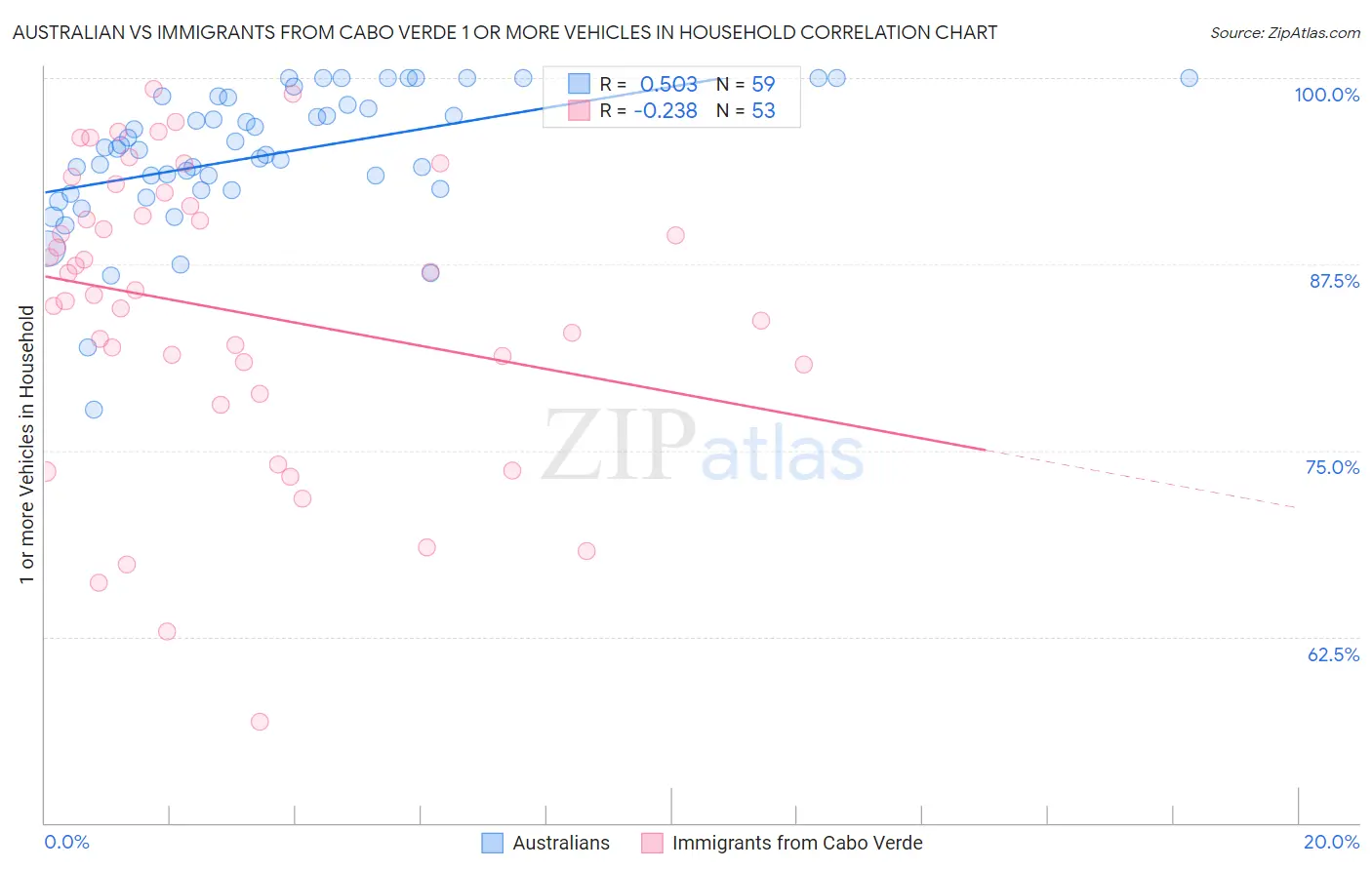 Australian vs Immigrants from Cabo Verde 1 or more Vehicles in Household