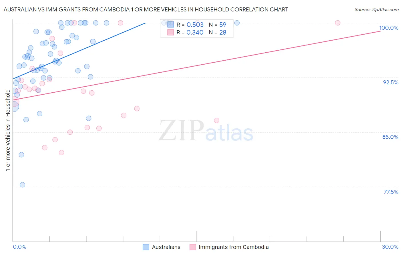 Australian vs Immigrants from Cambodia 1 or more Vehicles in Household