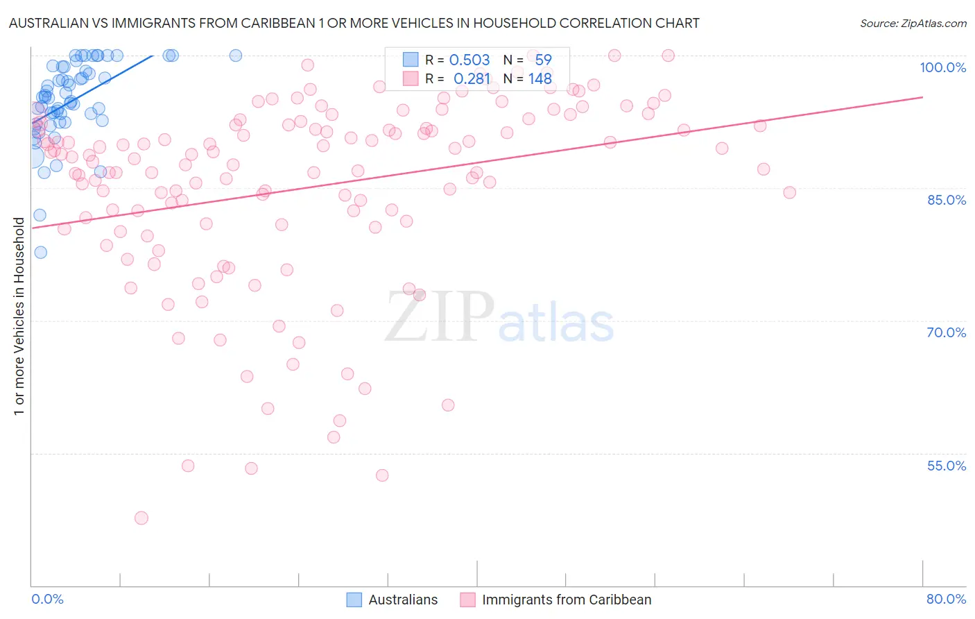 Australian vs Immigrants from Caribbean 1 or more Vehicles in Household