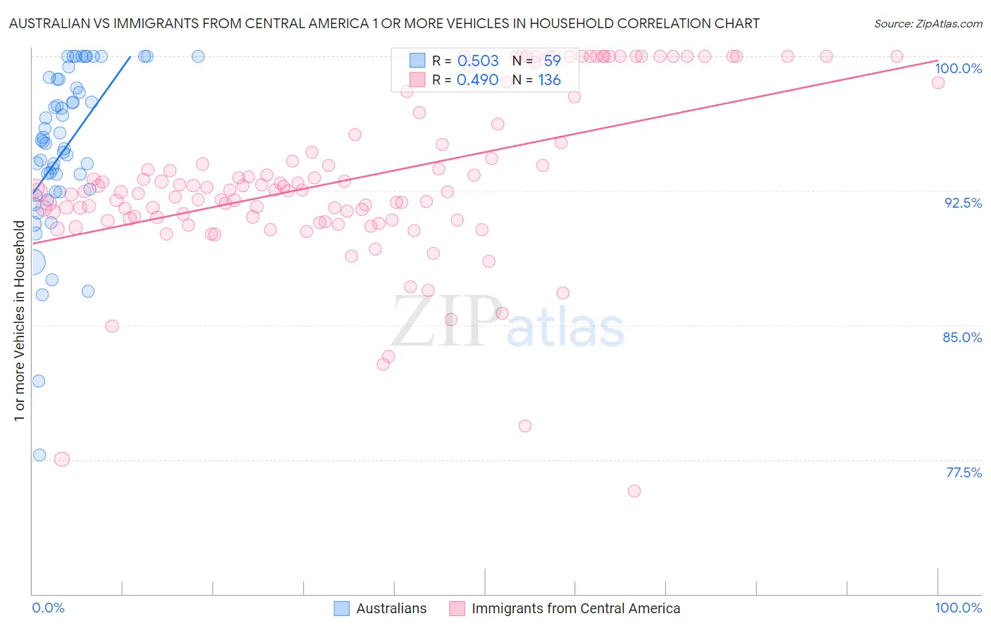 Australian vs Immigrants from Central America 1 or more Vehicles in Household