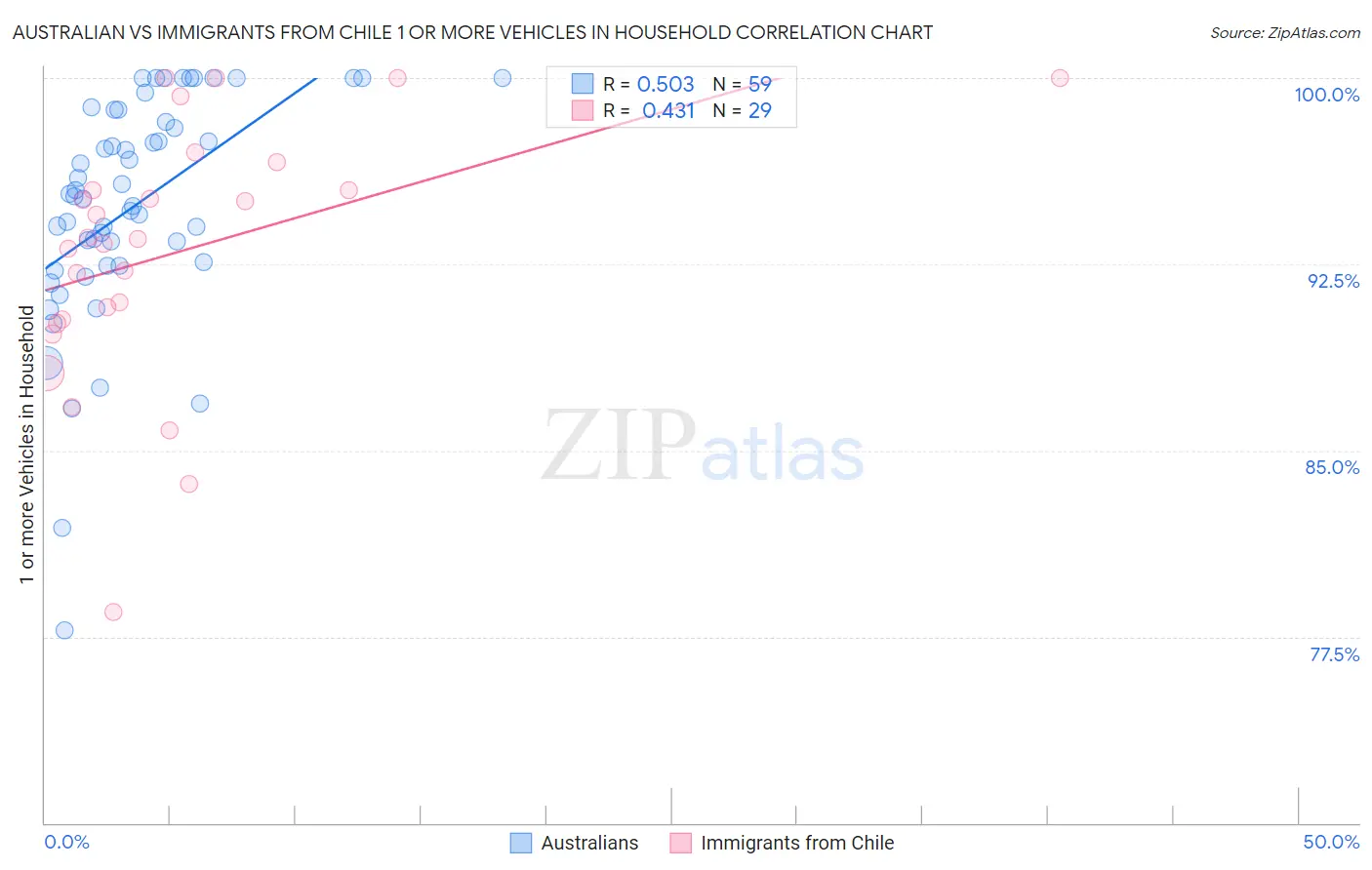 Australian vs Immigrants from Chile 1 or more Vehicles in Household