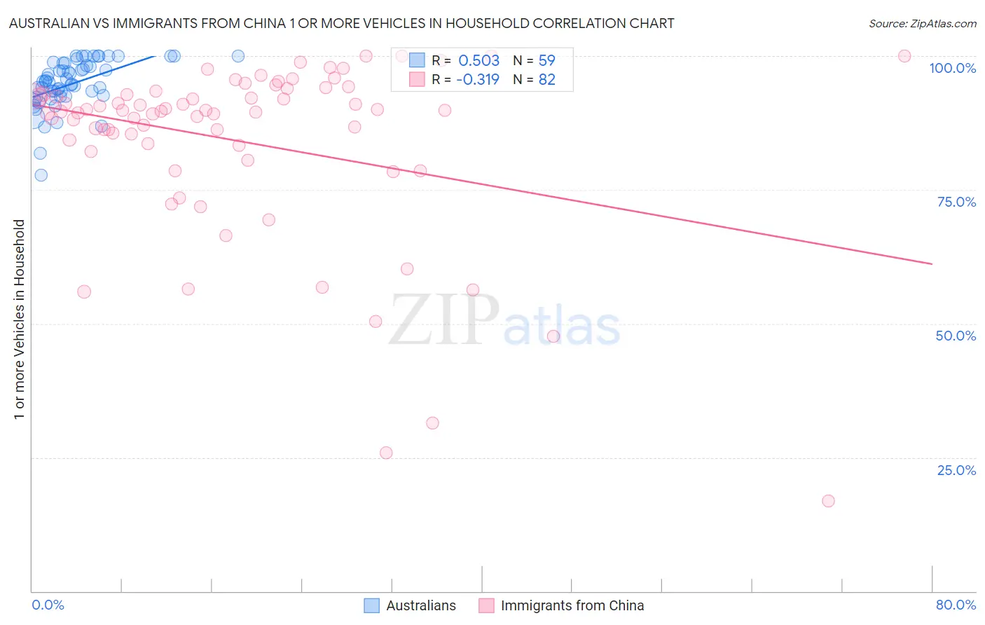 Australian vs Immigrants from China 1 or more Vehicles in Household