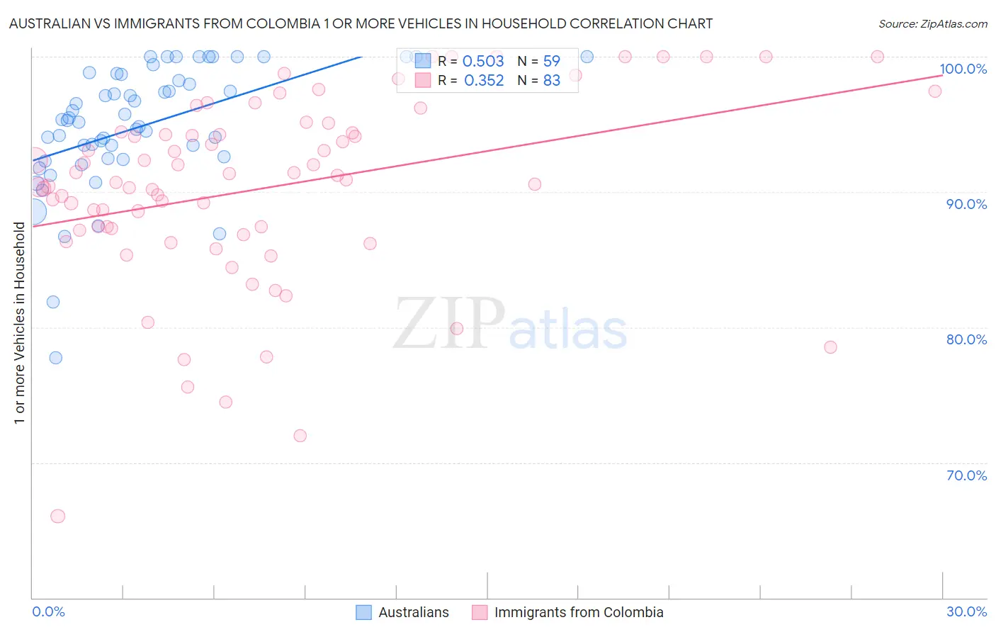 Australian vs Immigrants from Colombia 1 or more Vehicles in Household