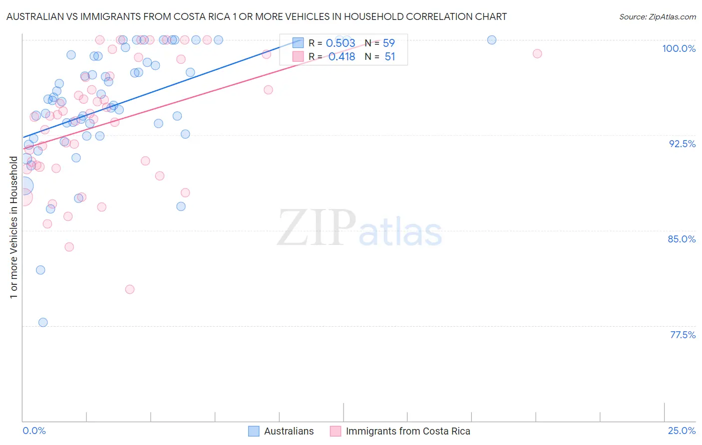 Australian vs Immigrants from Costa Rica 1 or more Vehicles in Household