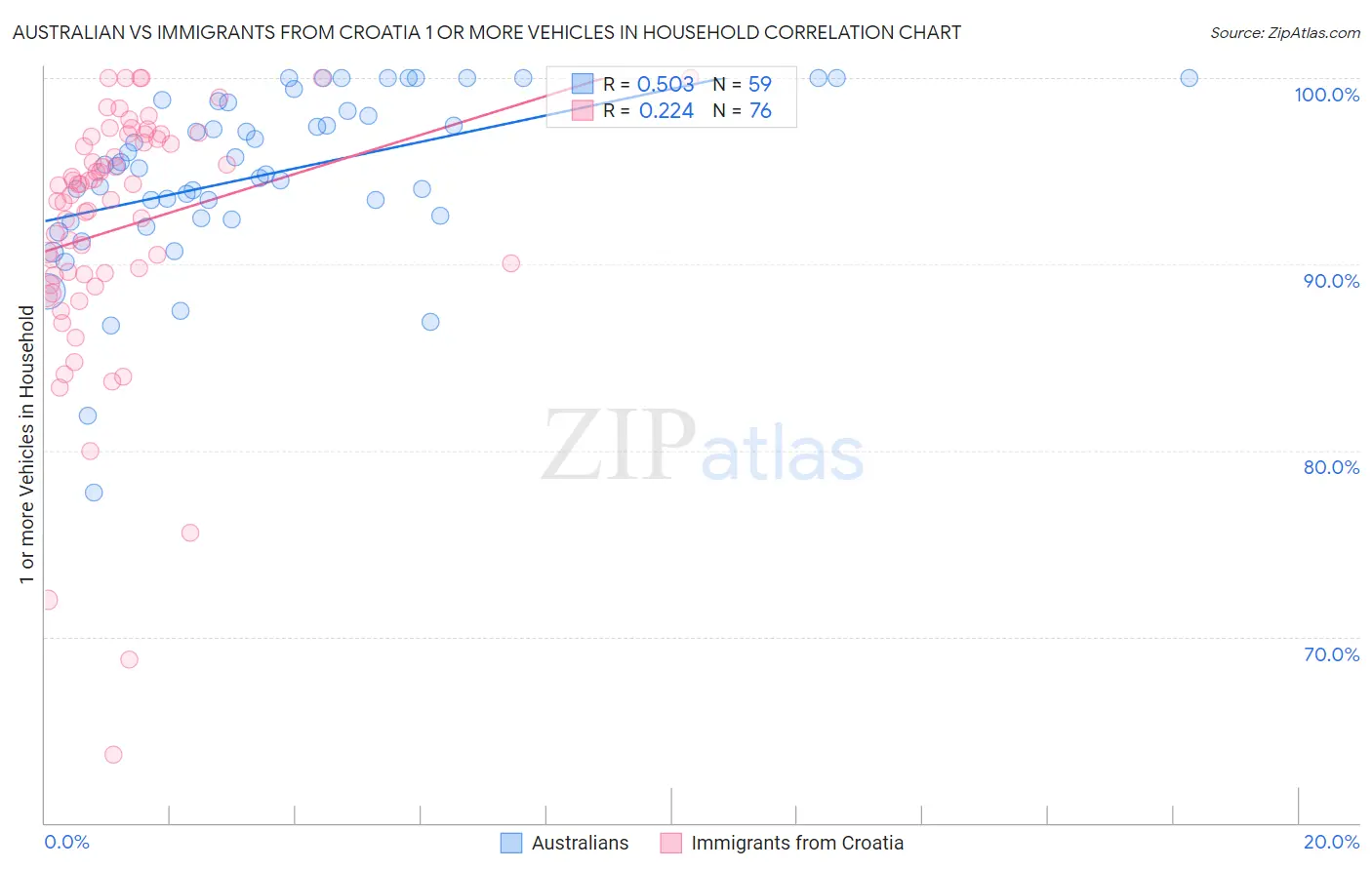 Australian vs Immigrants from Croatia 1 or more Vehicles in Household