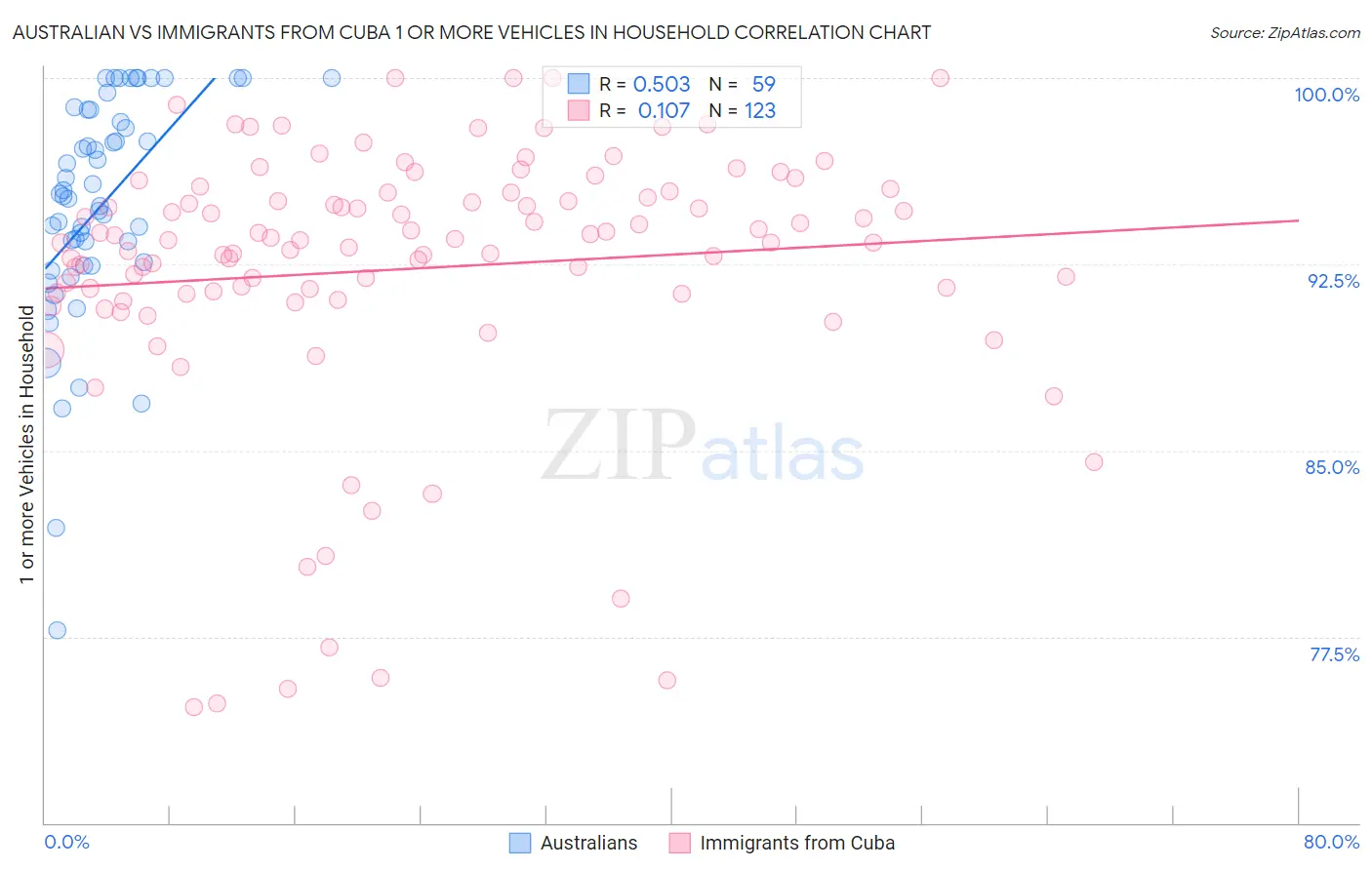 Australian vs Immigrants from Cuba 1 or more Vehicles in Household