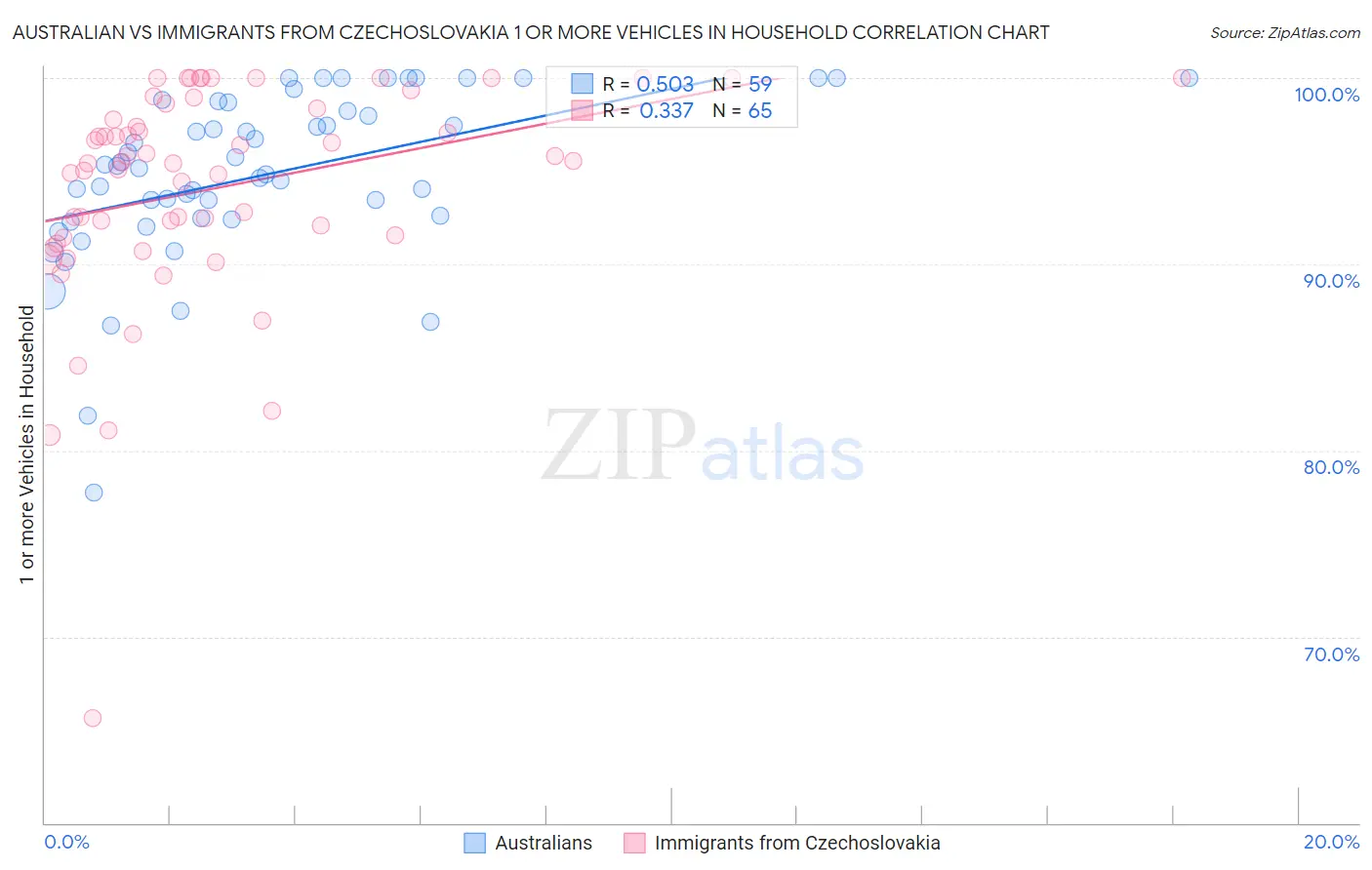 Australian vs Immigrants from Czechoslovakia 1 or more Vehicles in Household