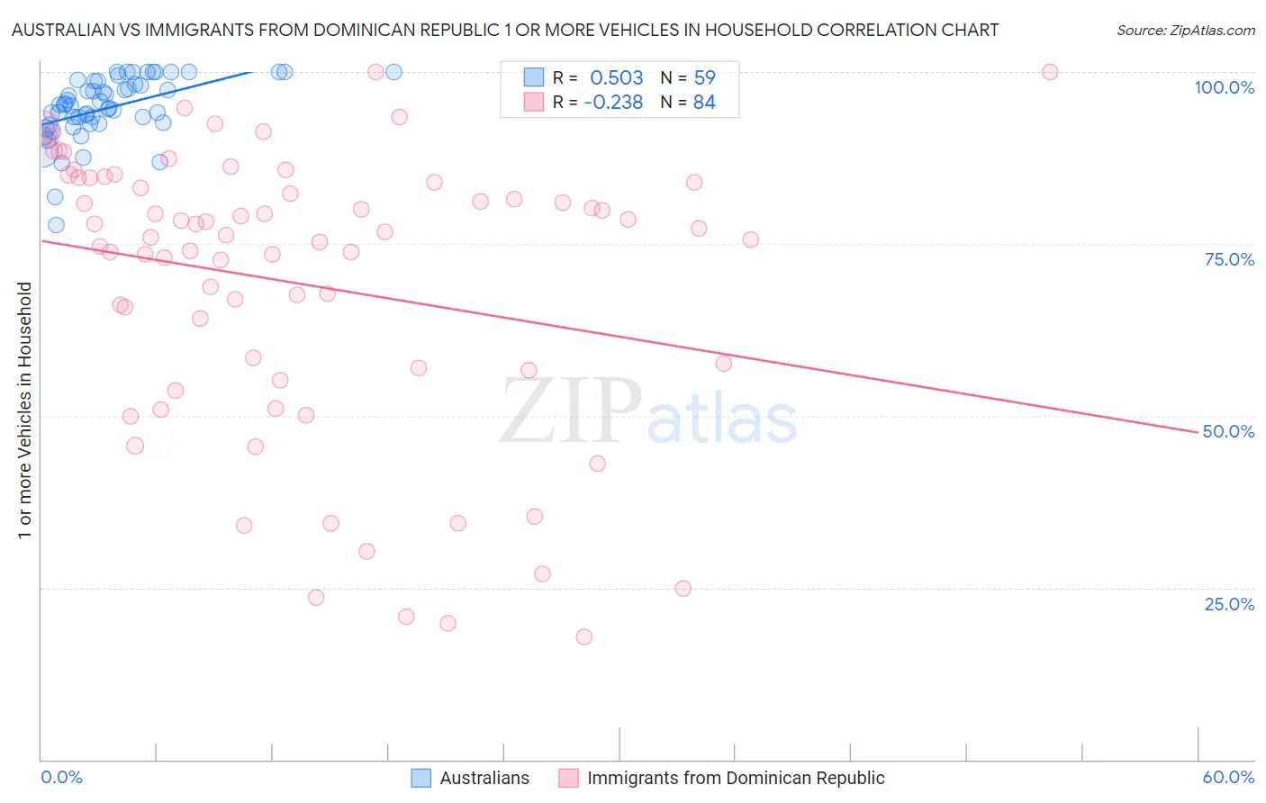 Australian vs Immigrants from Dominican Republic 1 or more Vehicles in Household