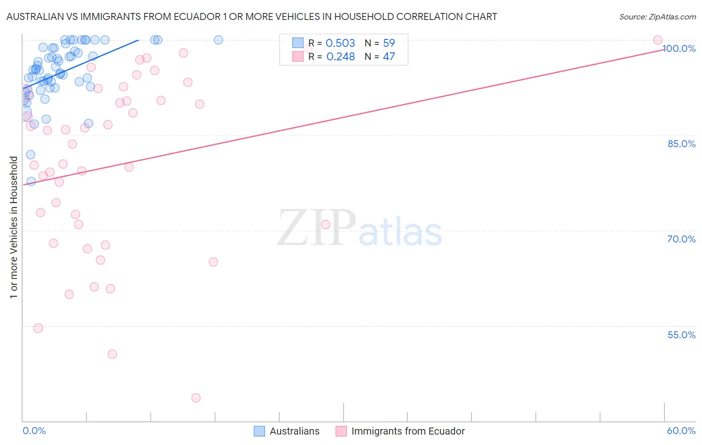 Australian vs Immigrants from Ecuador 1 or more Vehicles in Household