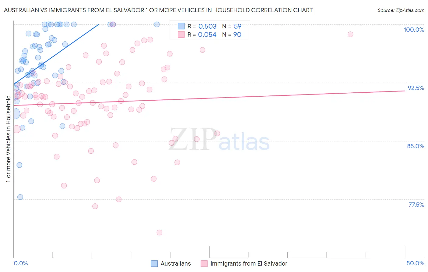 Australian vs Immigrants from El Salvador 1 or more Vehicles in Household