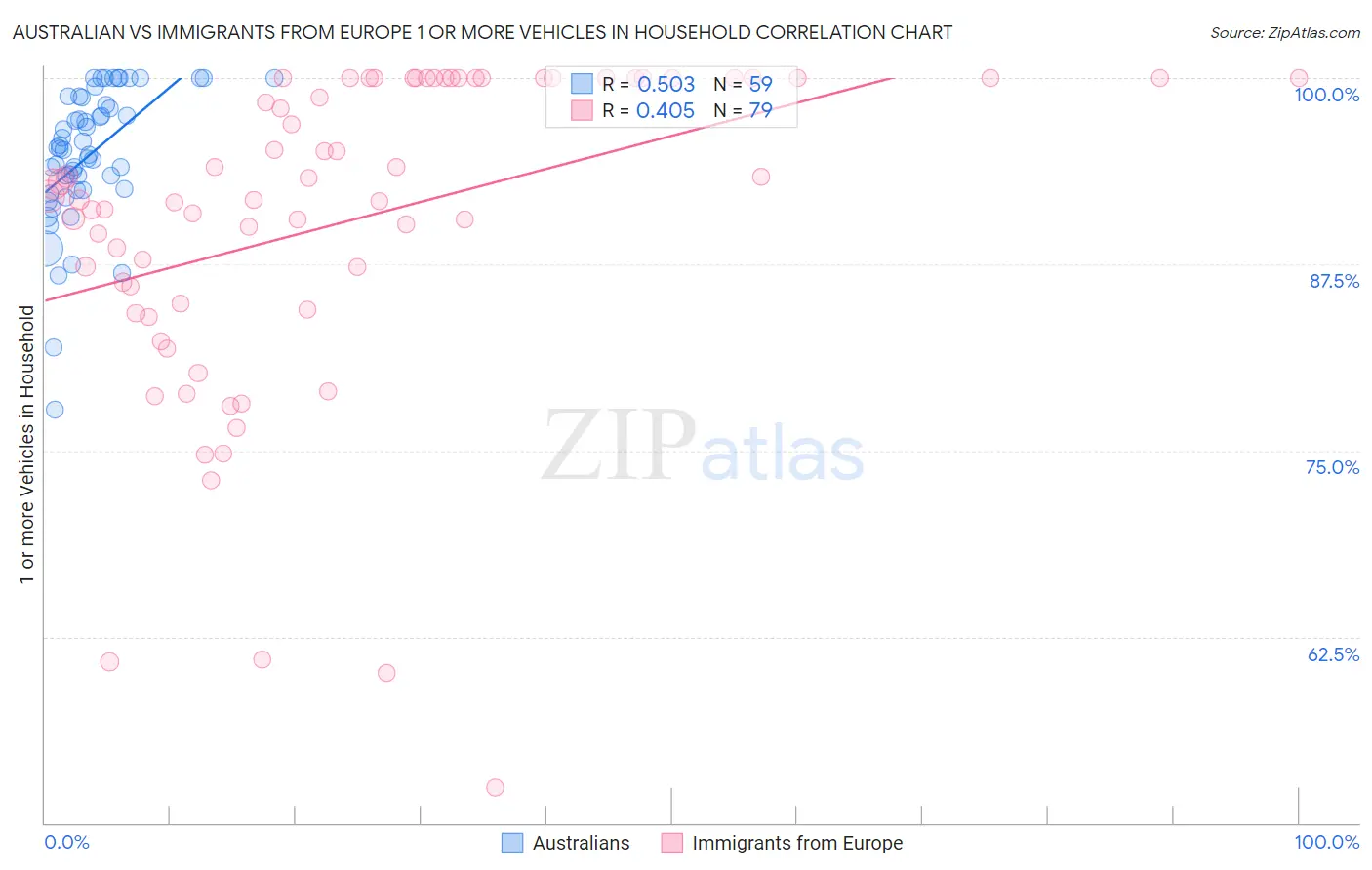 Australian vs Immigrants from Europe 1 or more Vehicles in Household