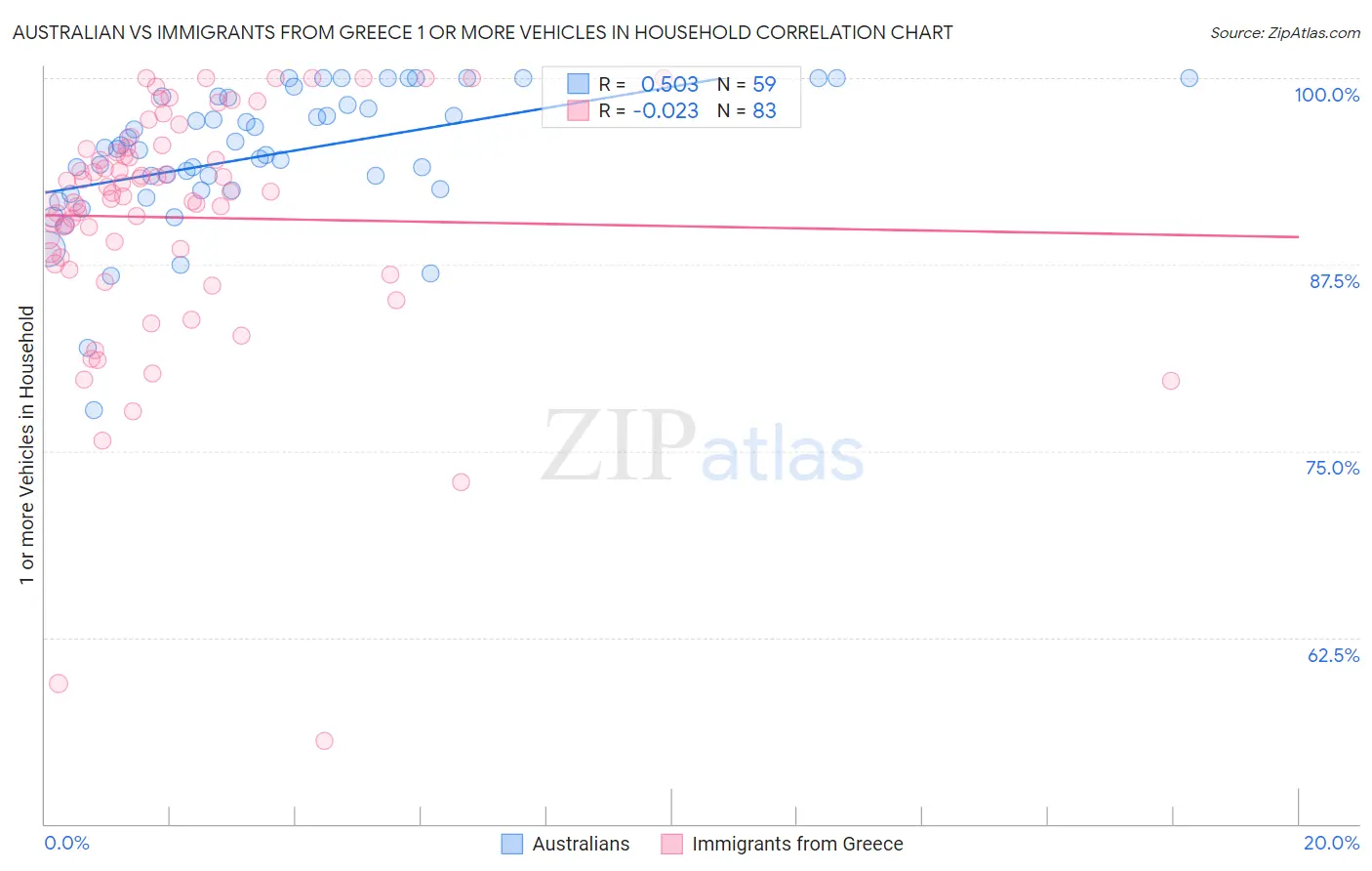 Australian vs Immigrants from Greece 1 or more Vehicles in Household