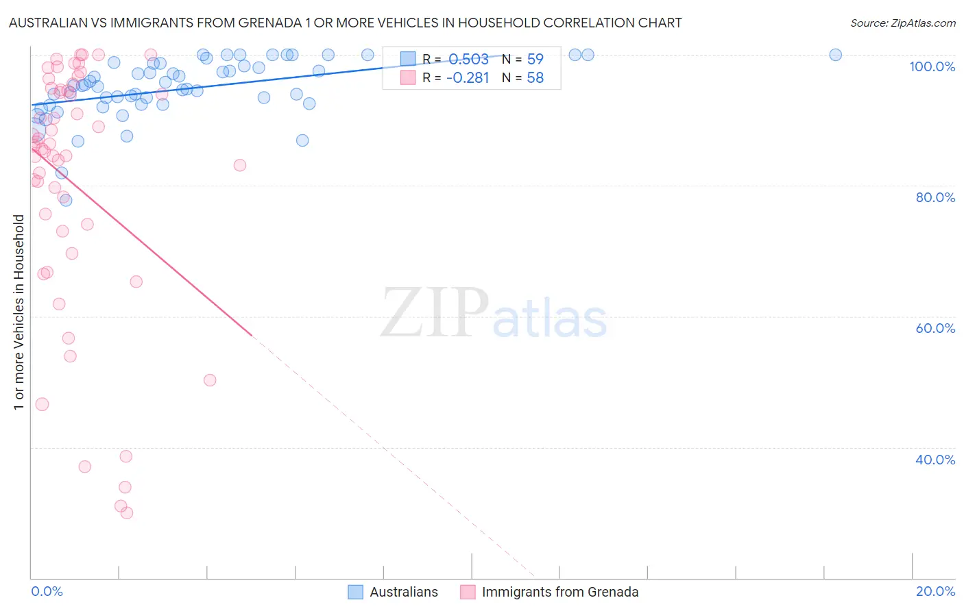 Australian vs Immigrants from Grenada 1 or more Vehicles in Household