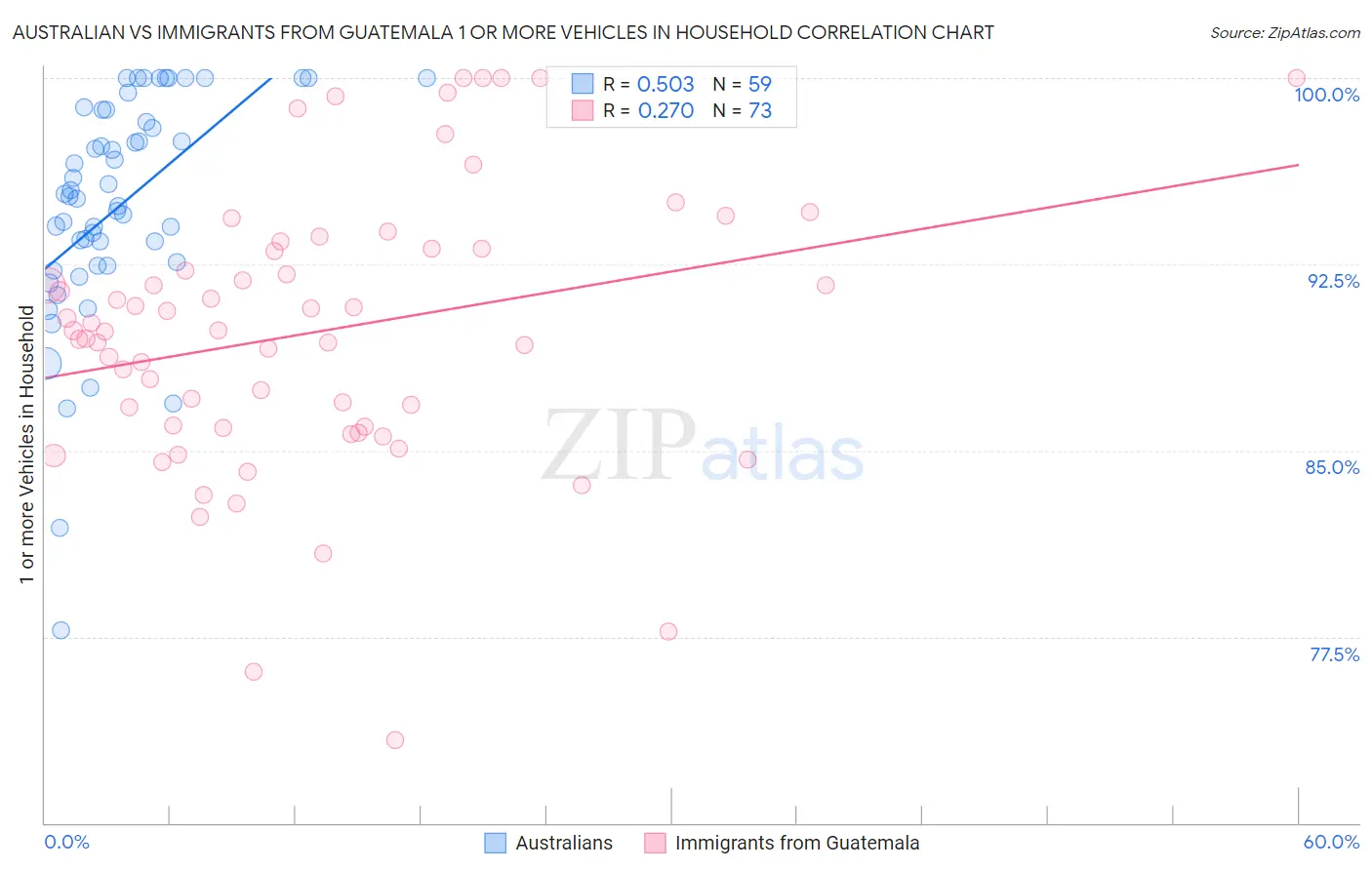 Australian vs Immigrants from Guatemala 1 or more Vehicles in Household