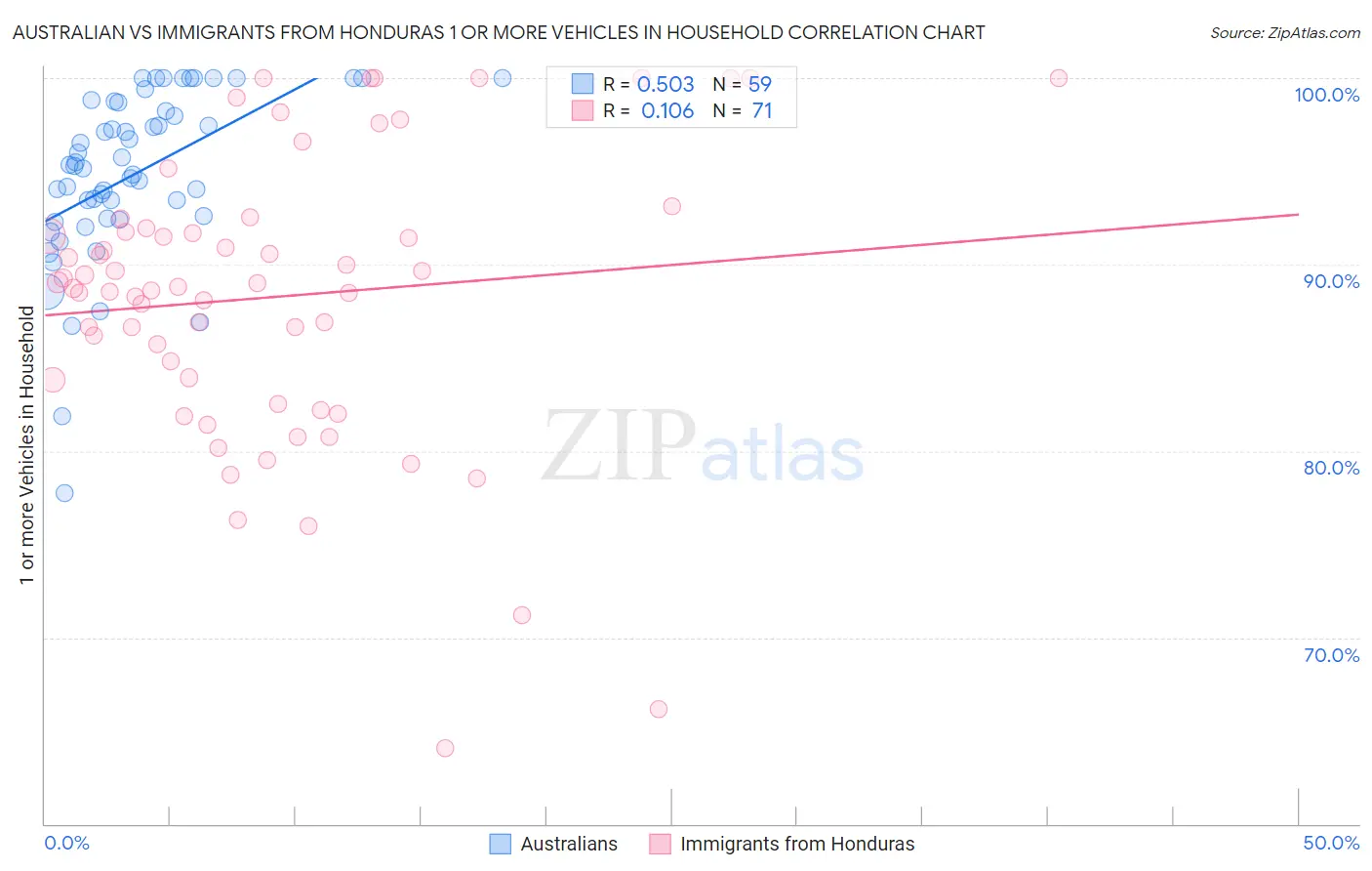 Australian vs Immigrants from Honduras 1 or more Vehicles in Household