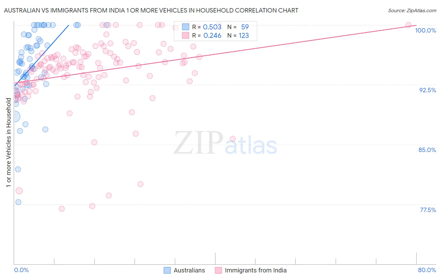 Australian vs Immigrants from India 1 or more Vehicles in Household