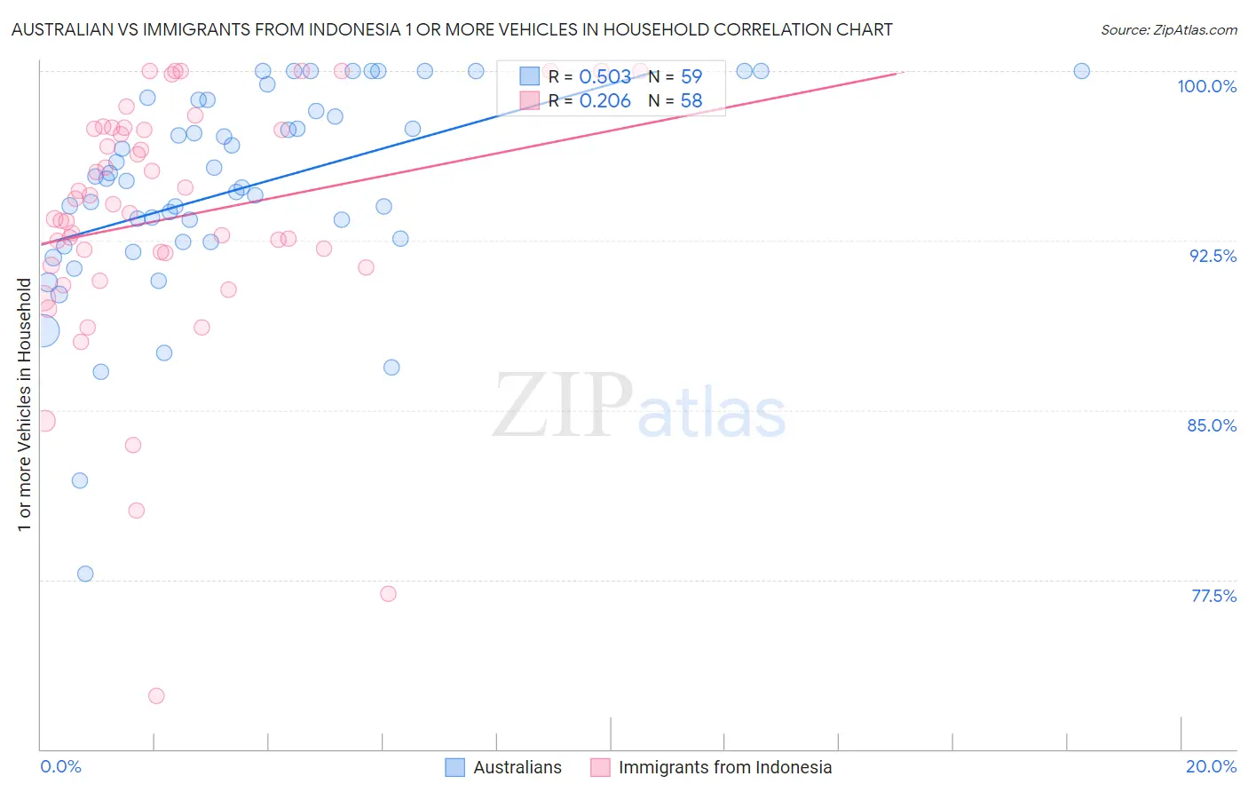 Australian vs Immigrants from Indonesia 1 or more Vehicles in Household