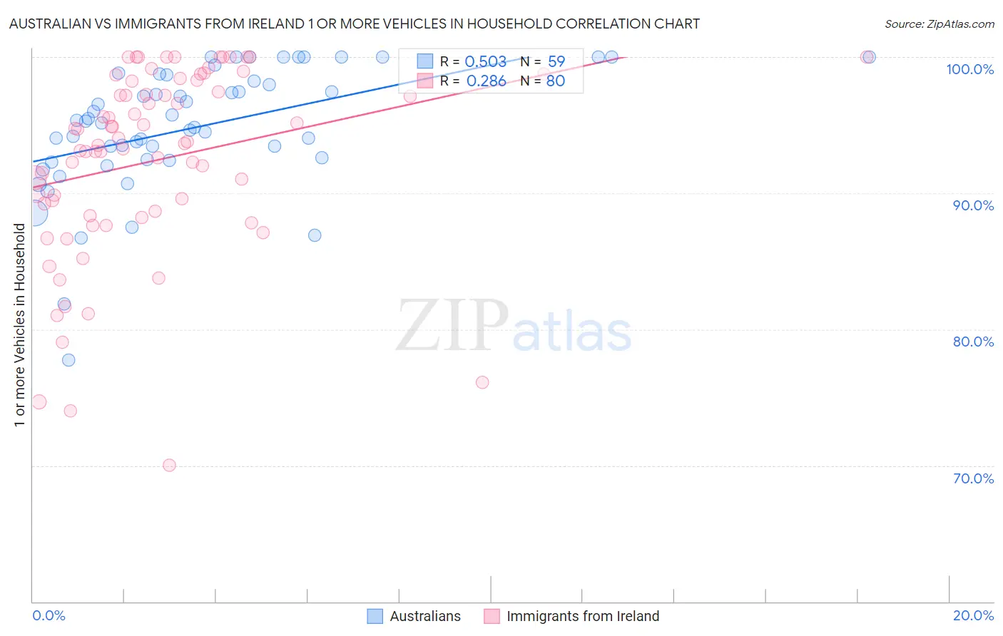 Australian vs Immigrants from Ireland 1 or more Vehicles in Household