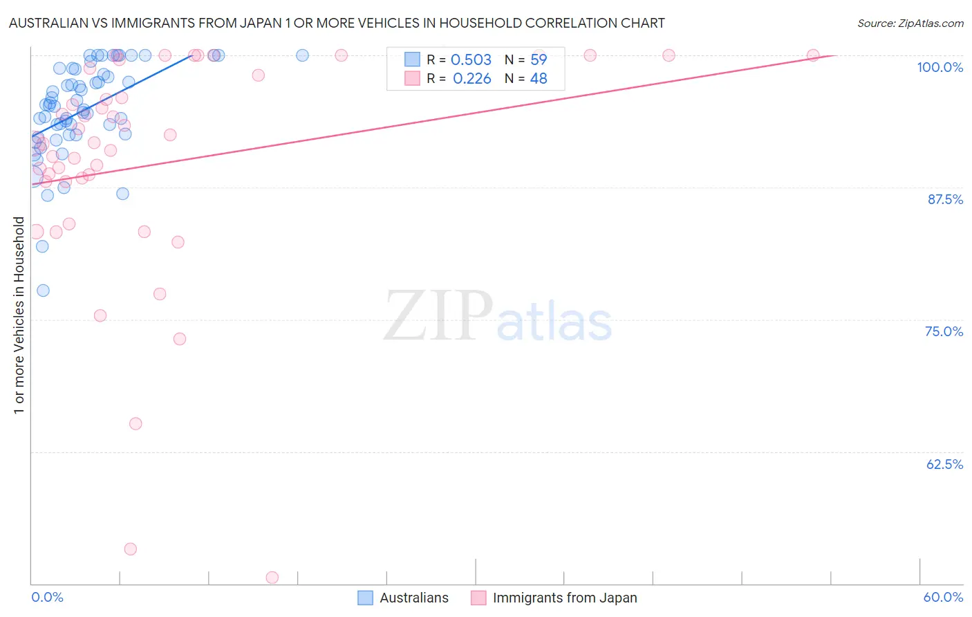Australian vs Immigrants from Japan 1 or more Vehicles in Household