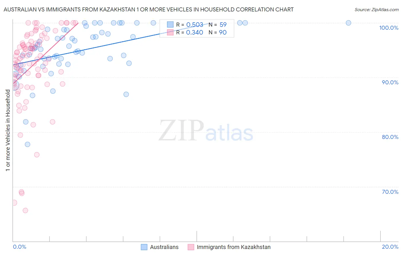 Australian vs Immigrants from Kazakhstan 1 or more Vehicles in Household