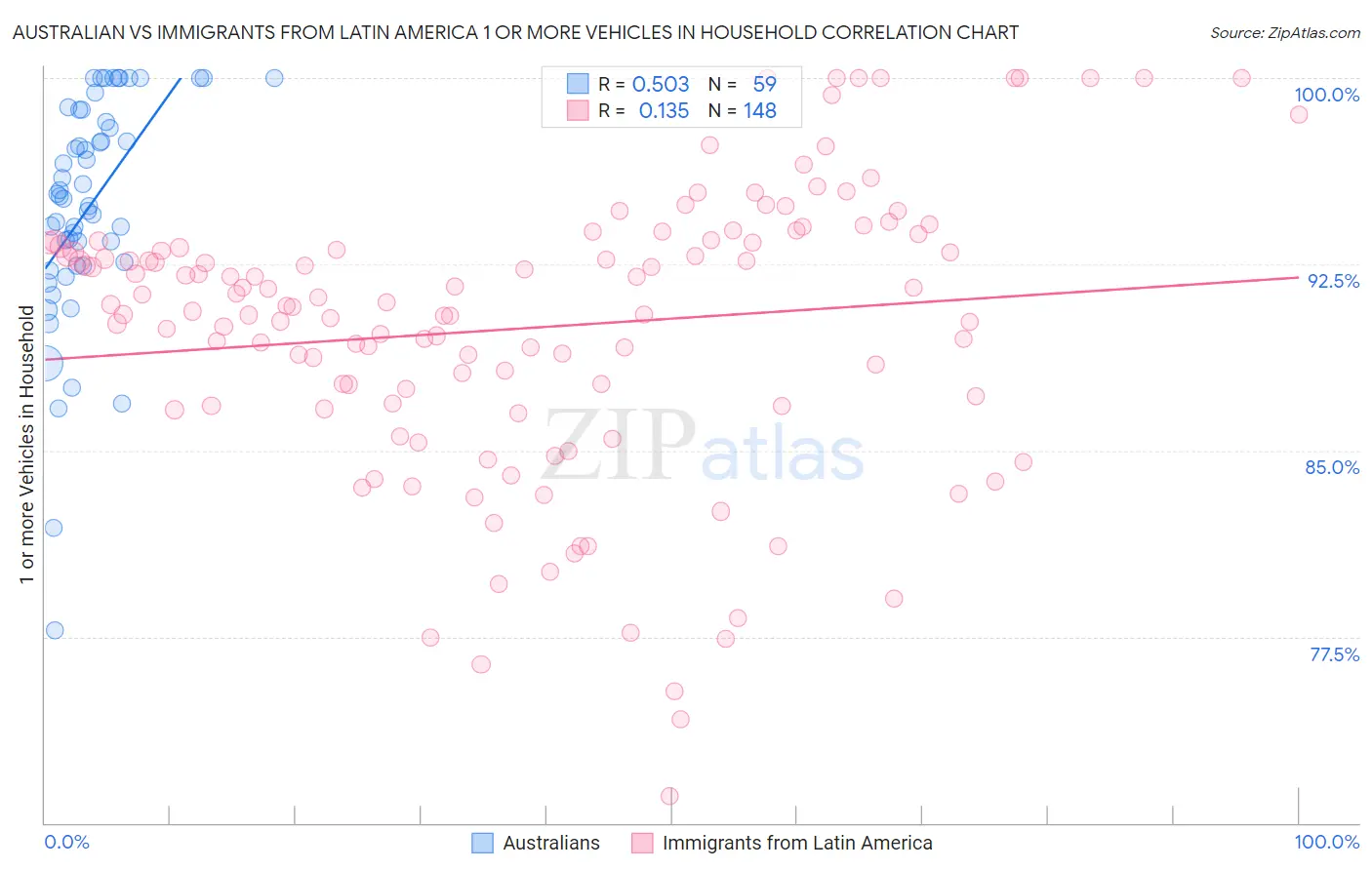 Australian vs Immigrants from Latin America 1 or more Vehicles in Household