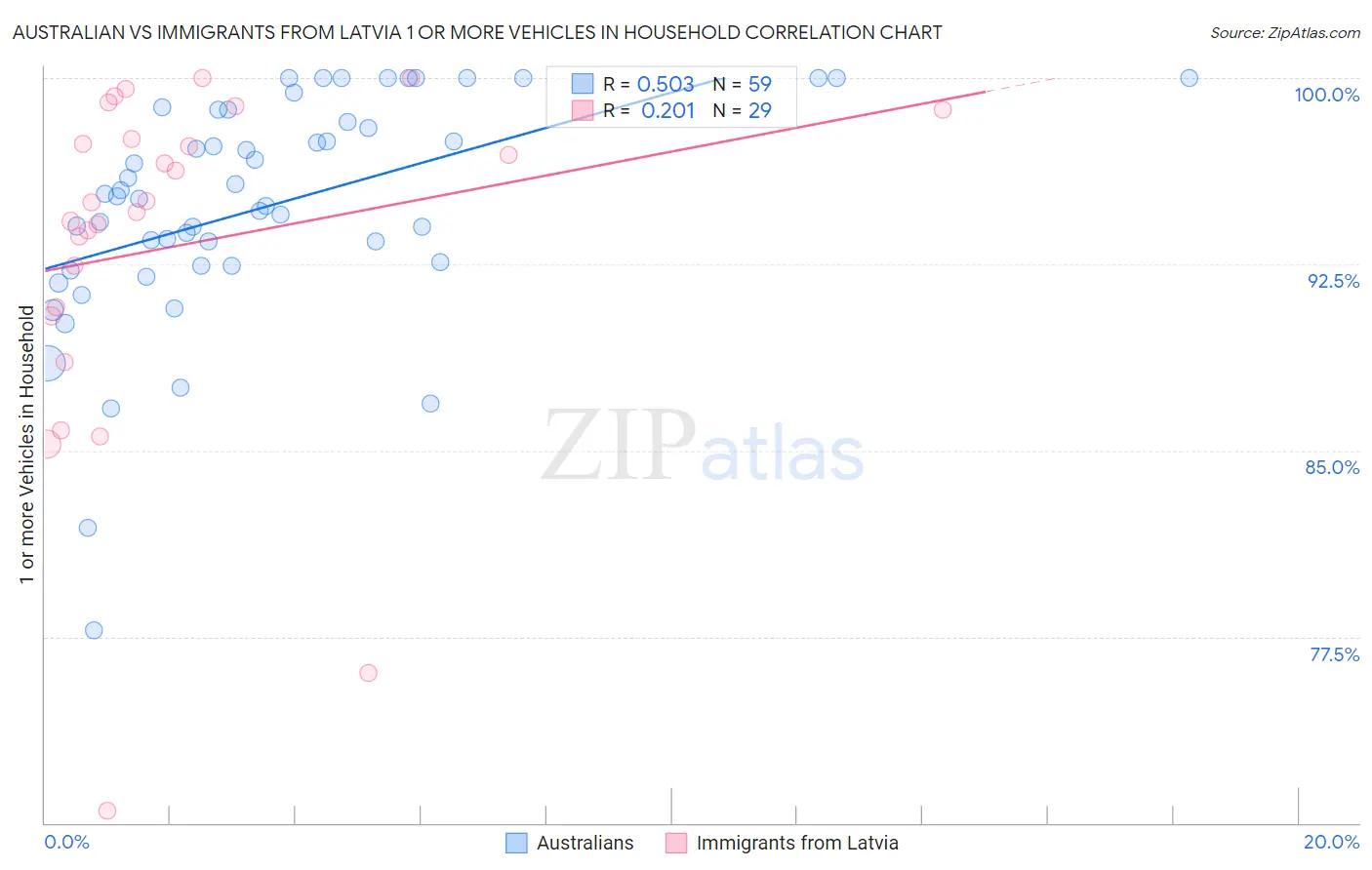 Australian vs Immigrants from Latvia 1 or more Vehicles in Household