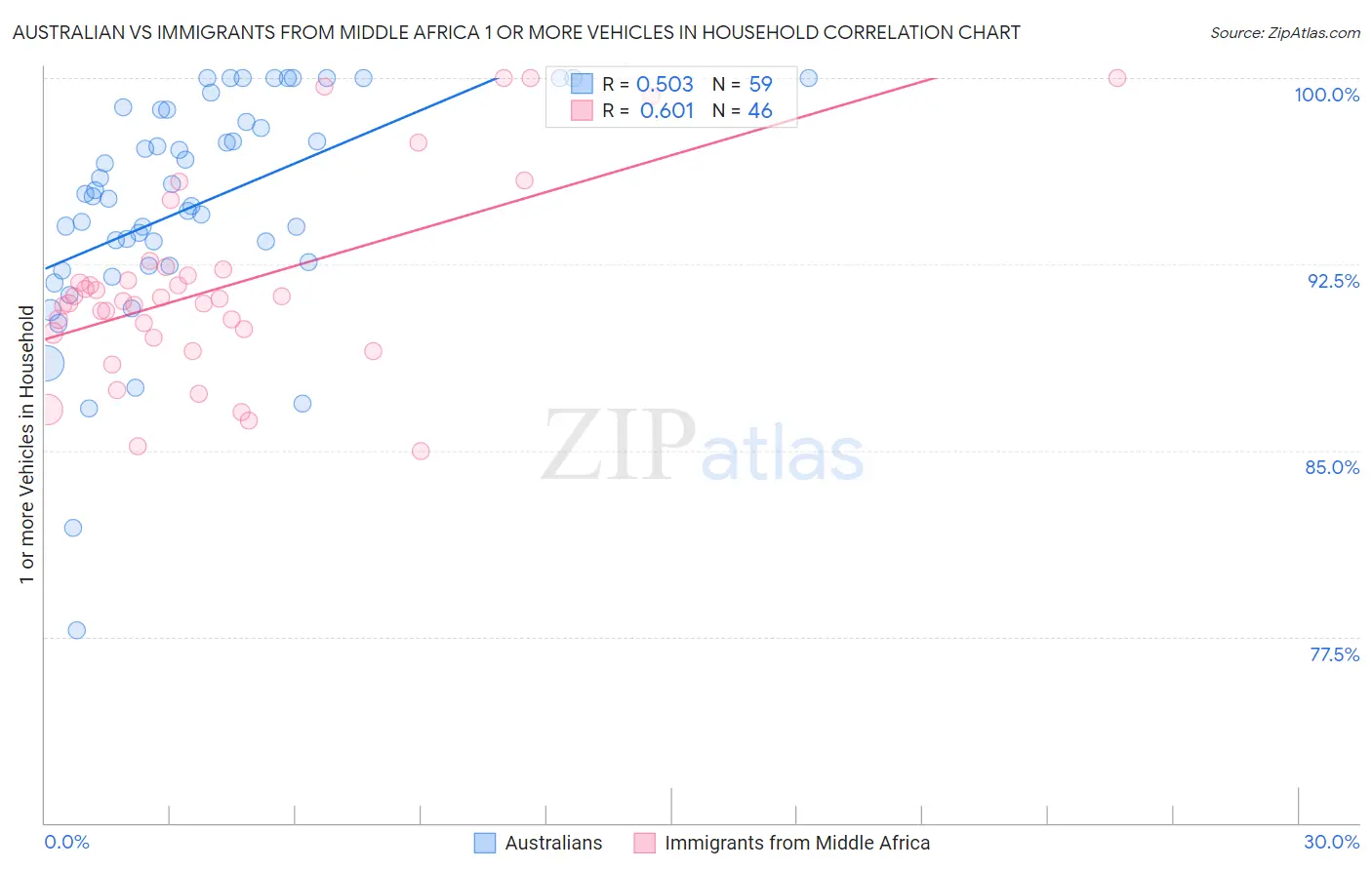 Australian vs Immigrants from Middle Africa 1 or more Vehicles in Household