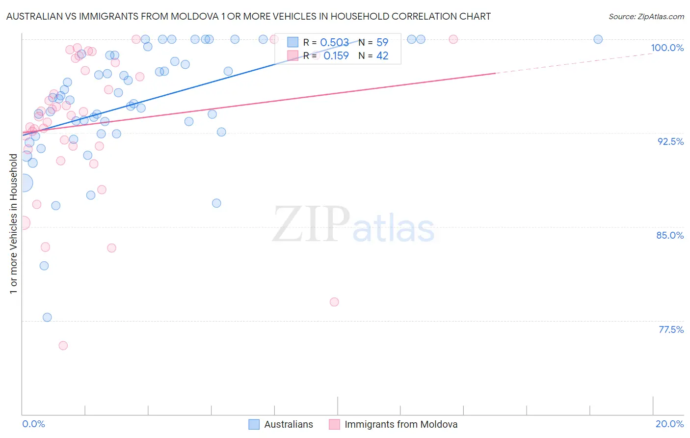 Australian vs Immigrants from Moldova 1 or more Vehicles in Household