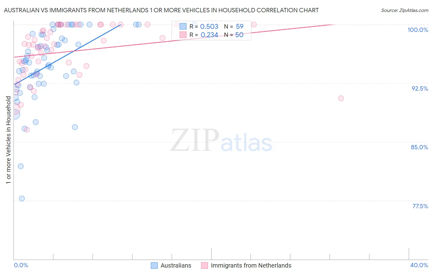Australian vs Immigrants from Netherlands 1 or more Vehicles in Household