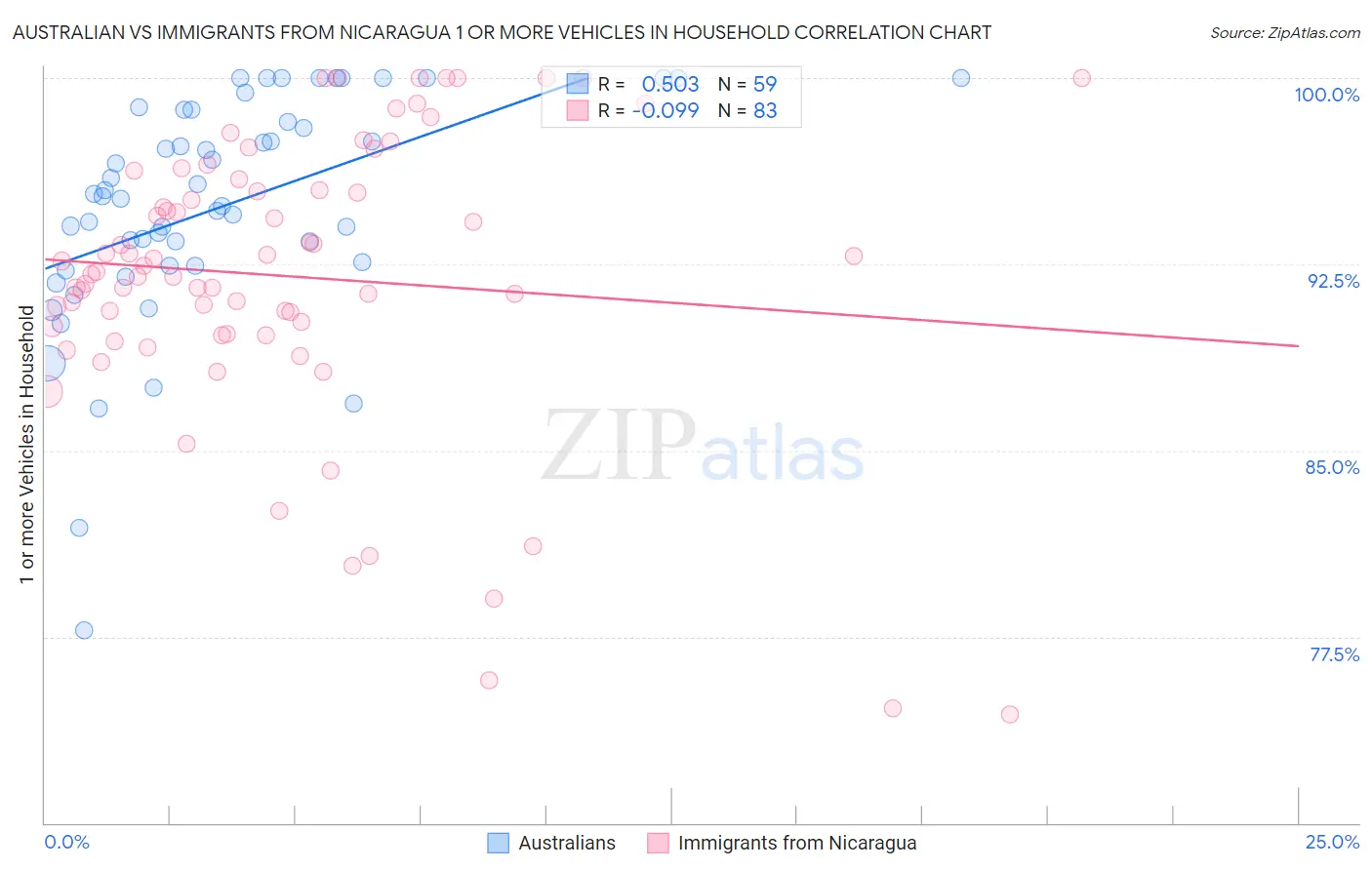 Australian vs Immigrants from Nicaragua 1 or more Vehicles in Household