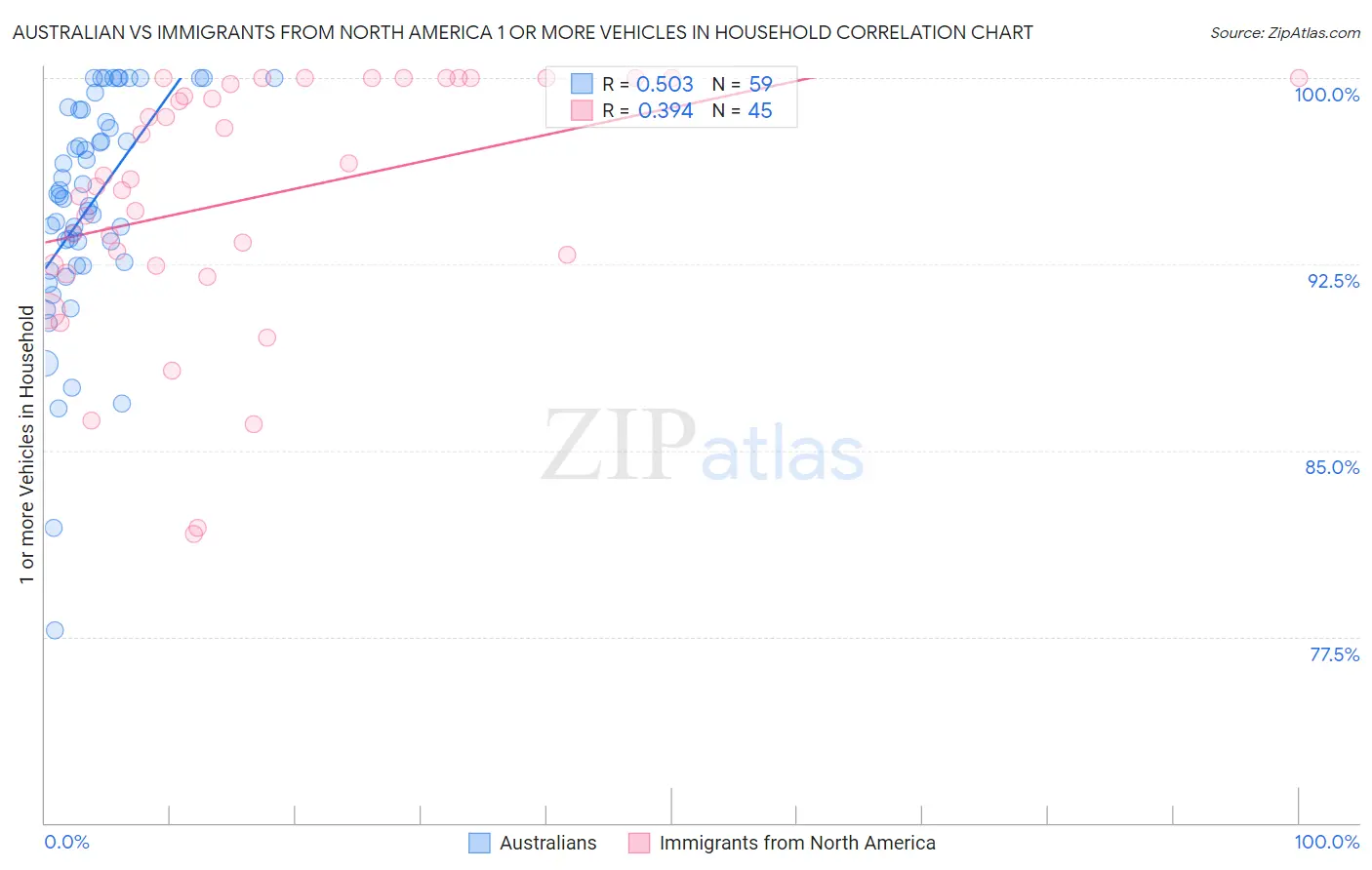 Australian vs Immigrants from North America 1 or more Vehicles in Household
