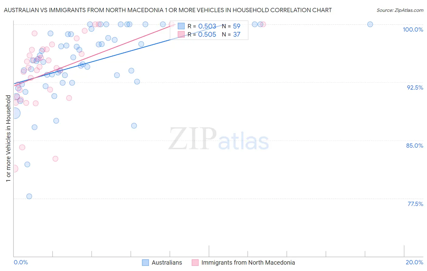 Australian vs Immigrants from North Macedonia 1 or more Vehicles in Household