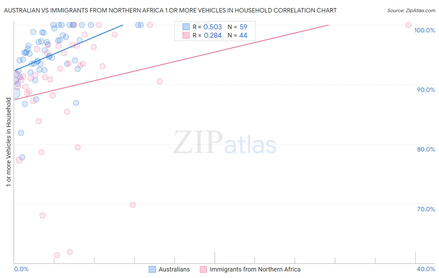 Australian vs Immigrants from Northern Africa 1 or more Vehicles in Household