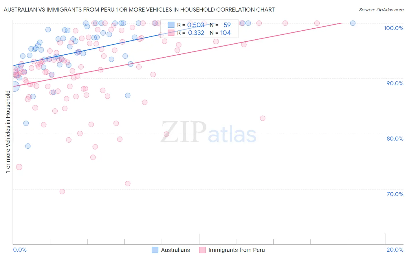 Australian vs Immigrants from Peru 1 or more Vehicles in Household