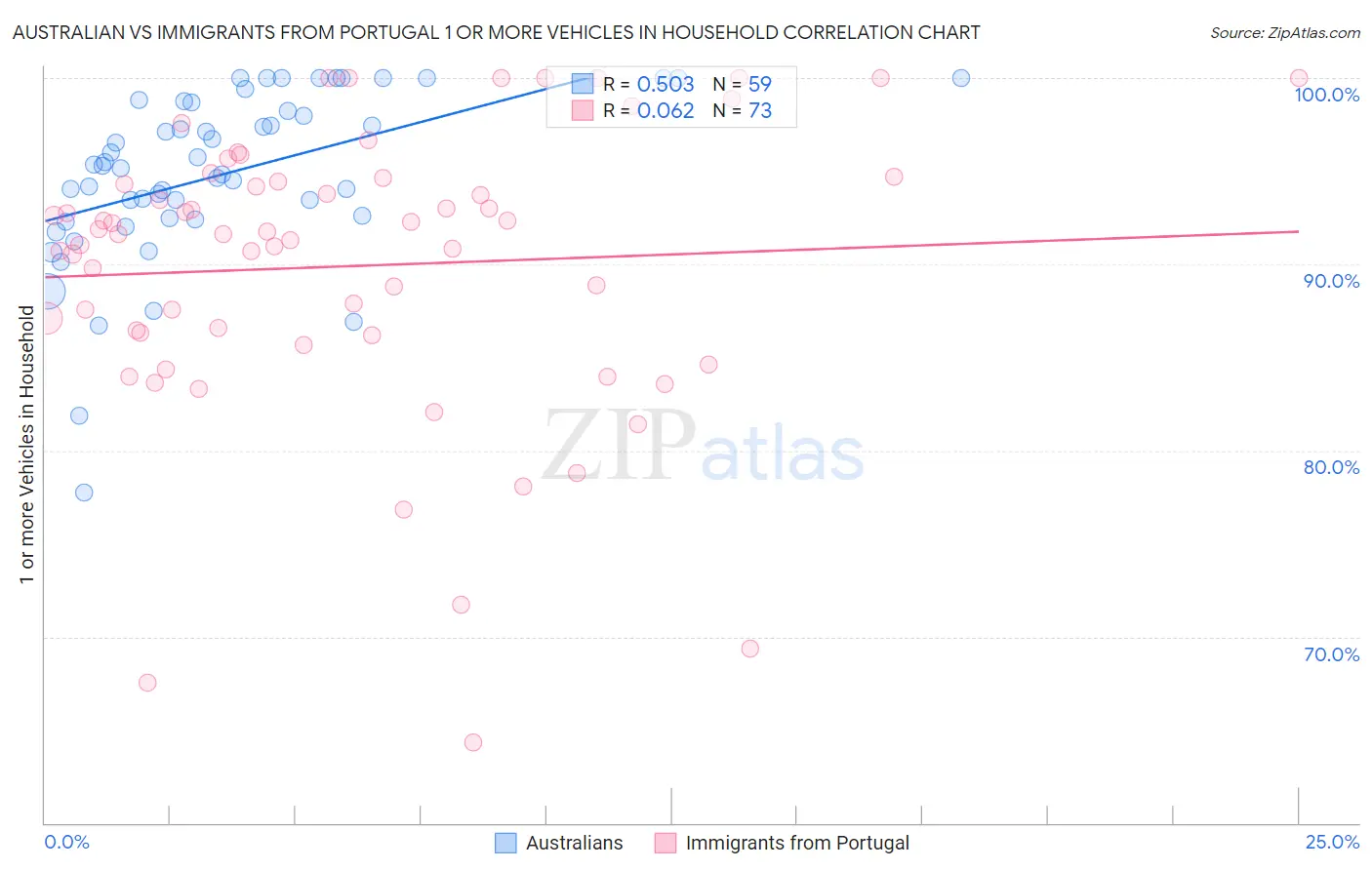 Australian vs Immigrants from Portugal 1 or more Vehicles in Household