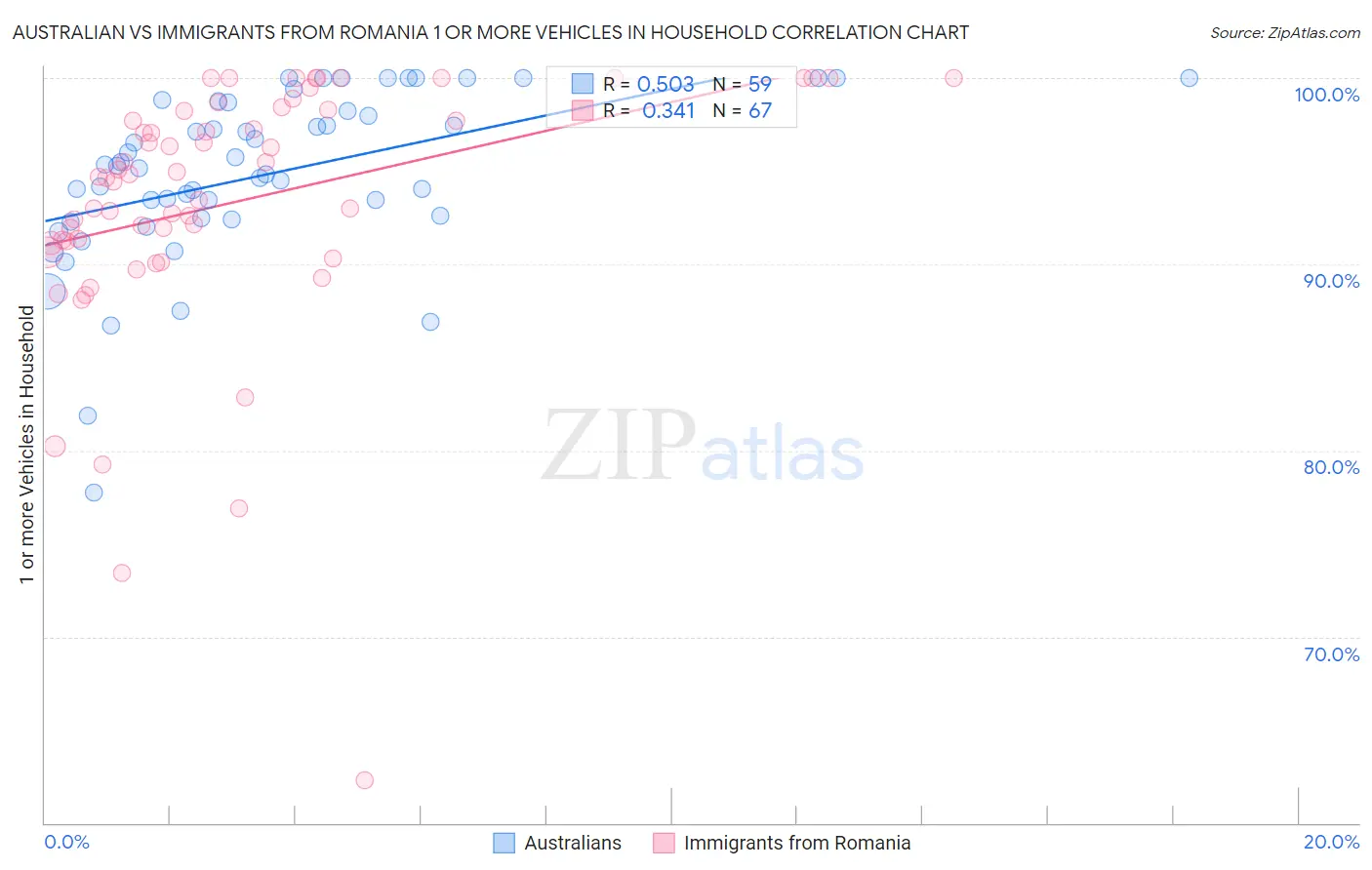 Australian vs Immigrants from Romania 1 or more Vehicles in Household