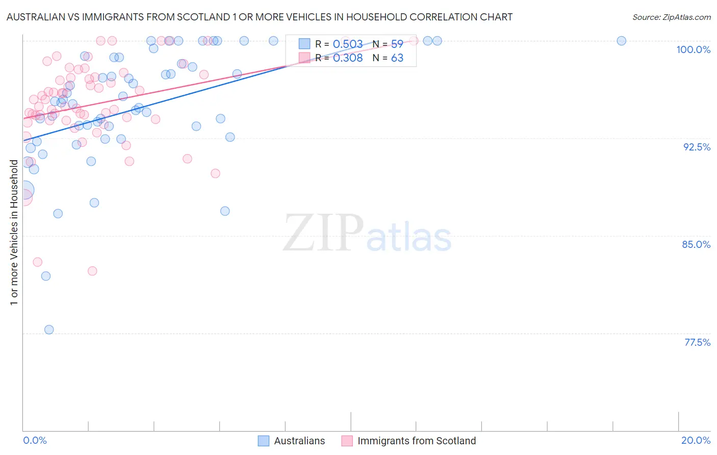 Australian vs Immigrants from Scotland 1 or more Vehicles in Household