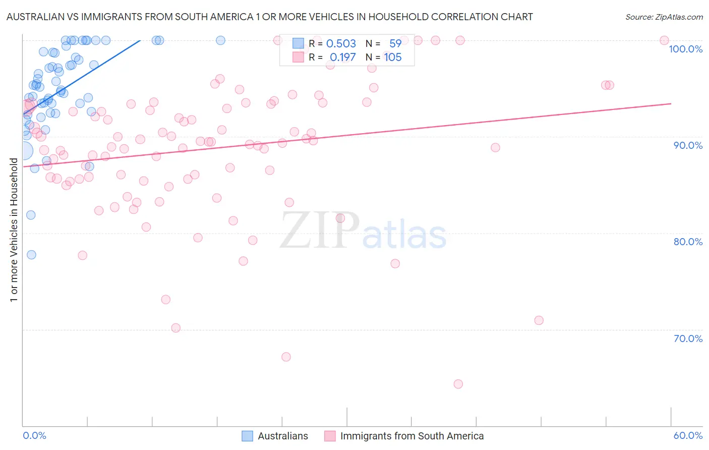Australian vs Immigrants from South America 1 or more Vehicles in Household