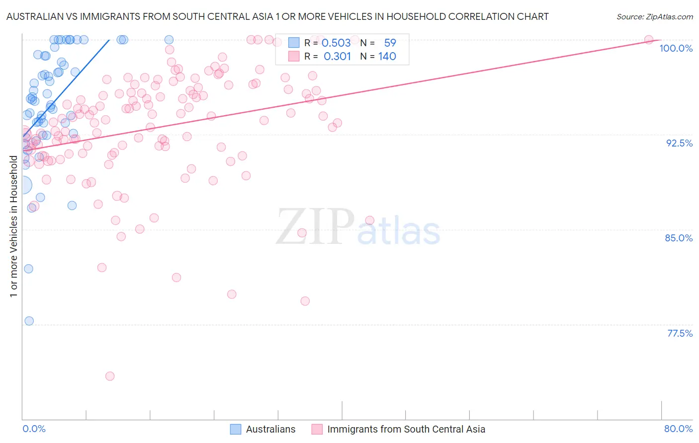Australian vs Immigrants from South Central Asia 1 or more Vehicles in Household