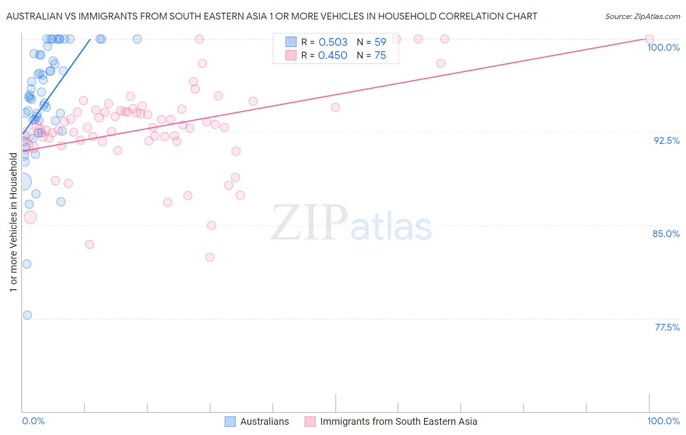 Australian vs Immigrants from South Eastern Asia 1 or more Vehicles in Household
