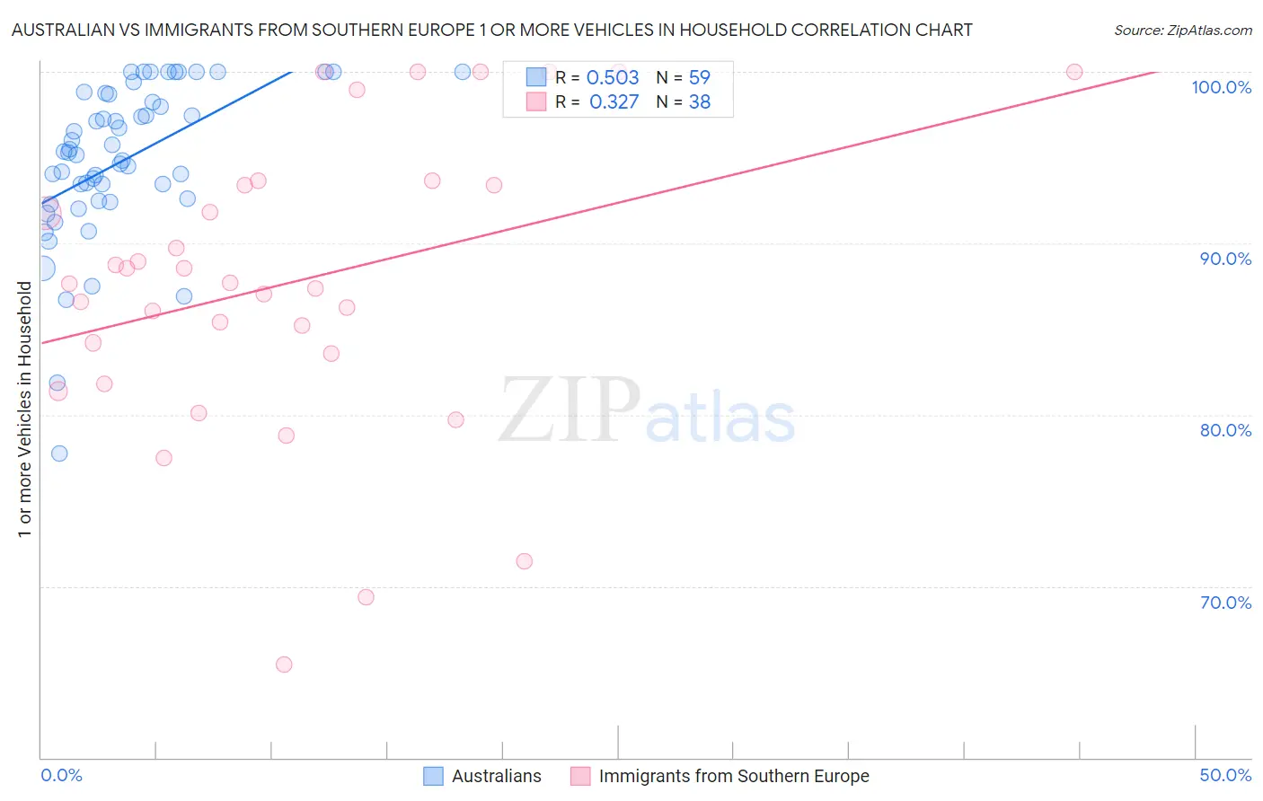 Australian vs Immigrants from Southern Europe 1 or more Vehicles in Household