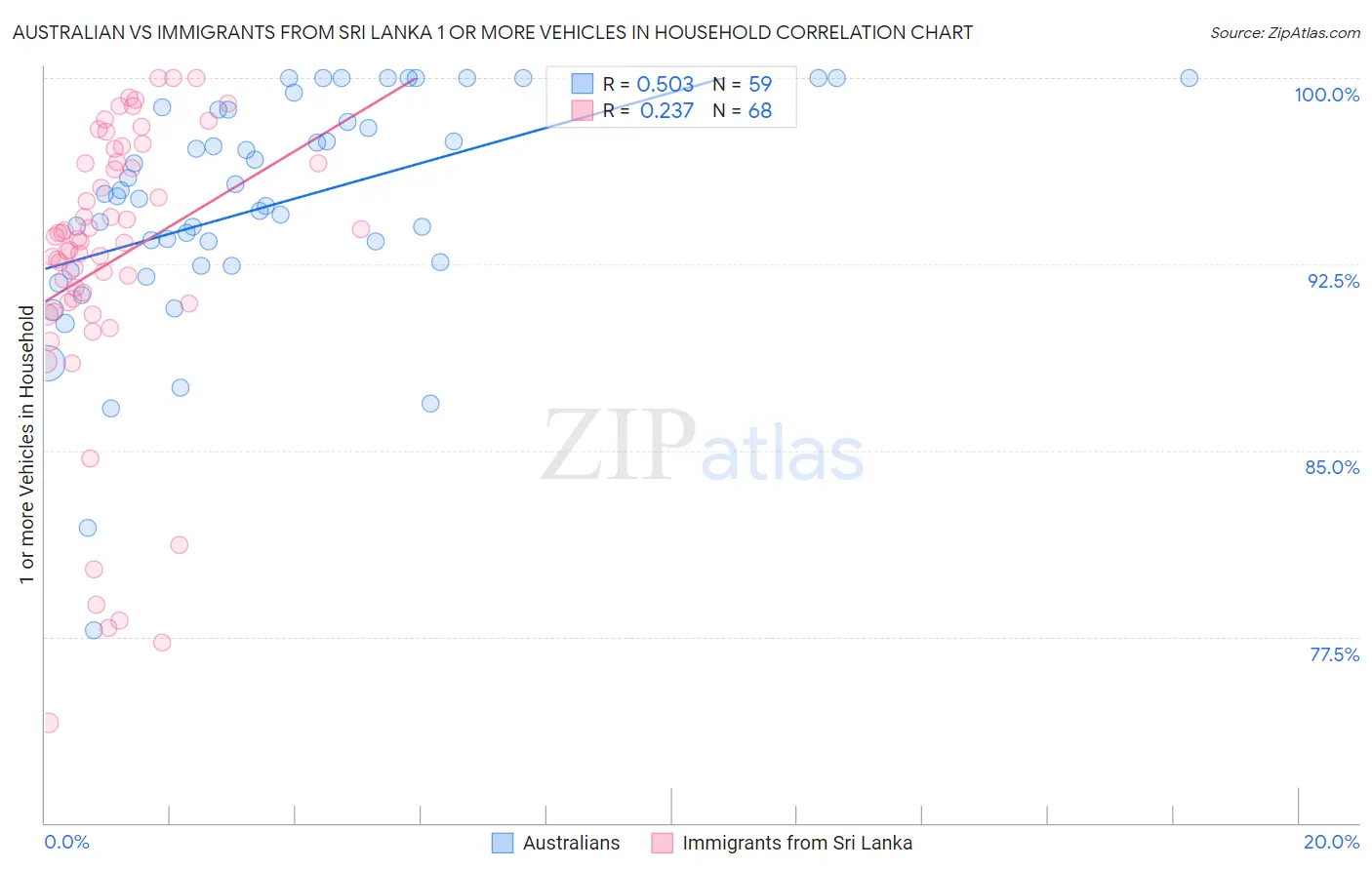 Australian vs Immigrants from Sri Lanka 1 or more Vehicles in Household