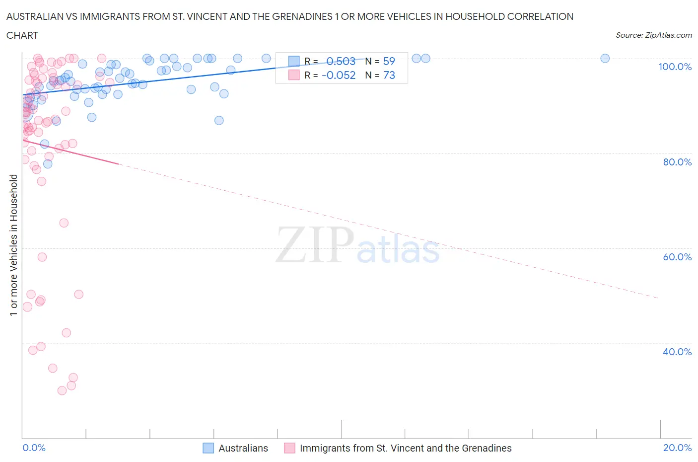 Australian vs Immigrants from St. Vincent and the Grenadines 1 or more Vehicles in Household