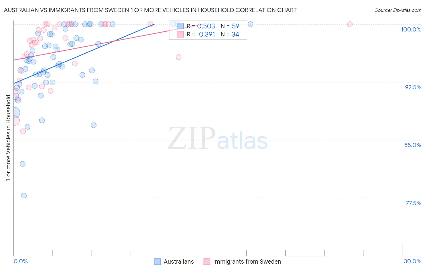 Australian vs Immigrants from Sweden 1 or more Vehicles in Household
