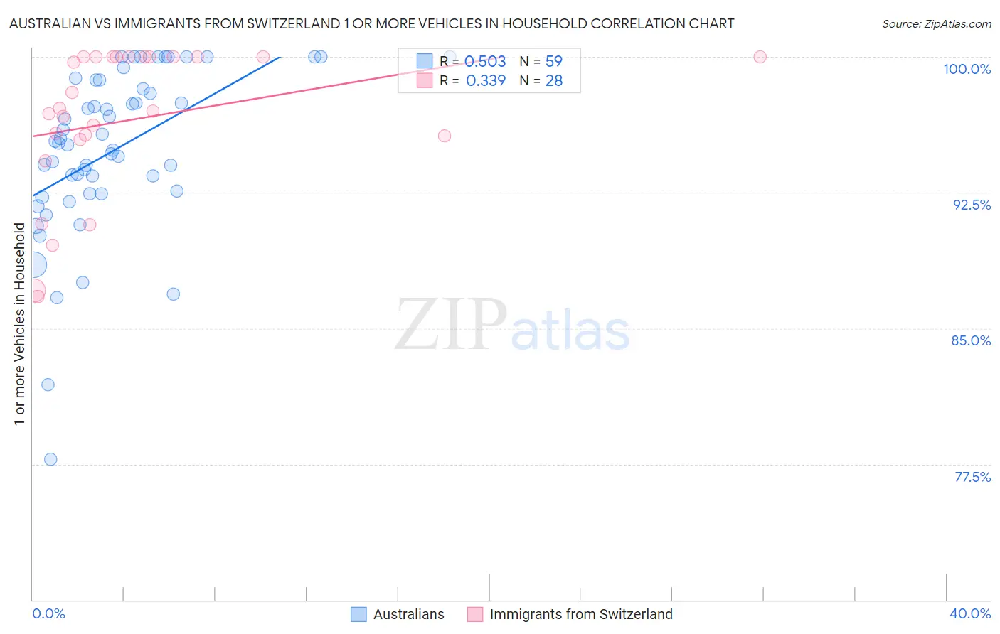 Australian vs Immigrants from Switzerland 1 or more Vehicles in Household
