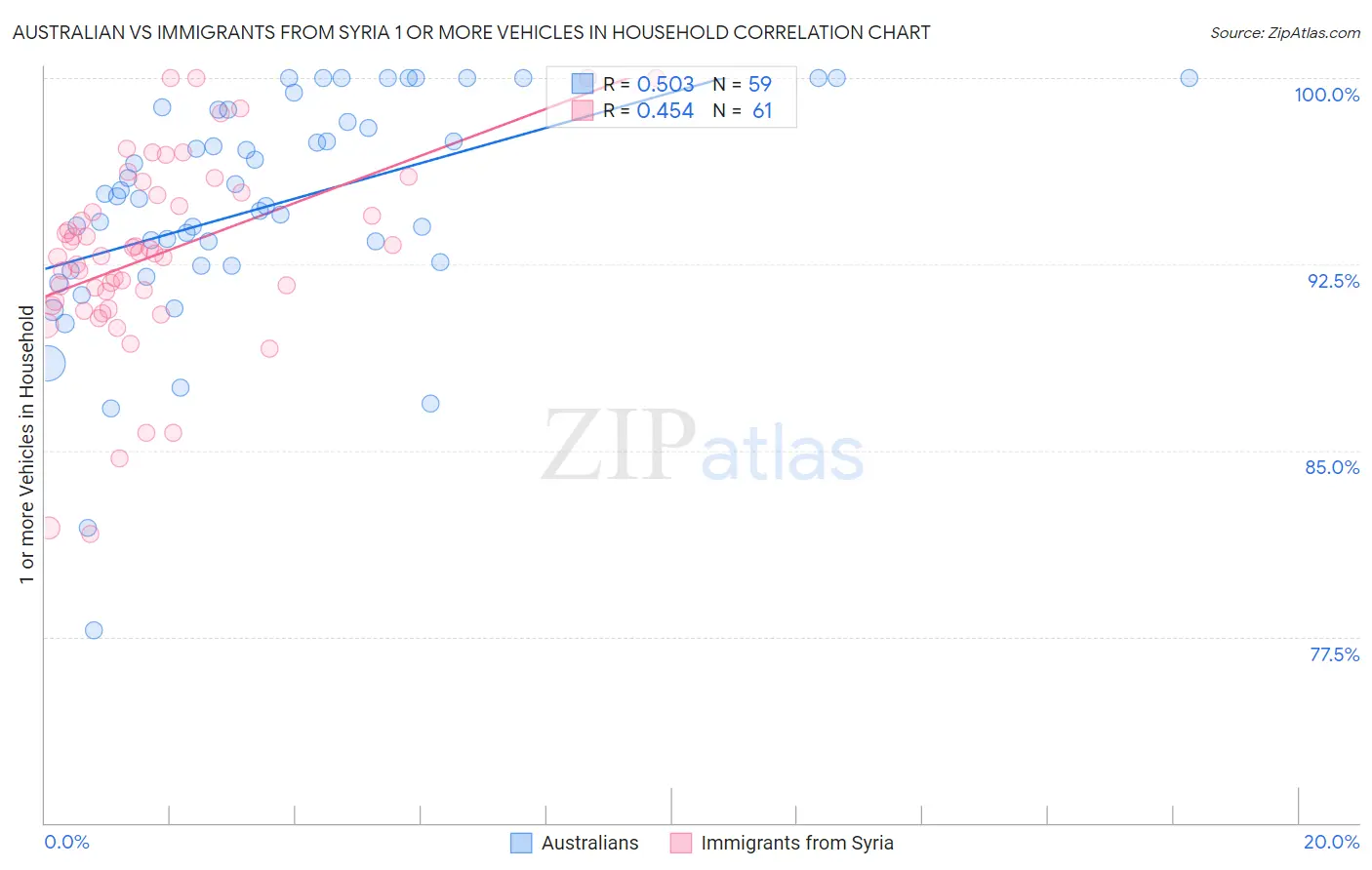 Australian vs Immigrants from Syria 1 or more Vehicles in Household
