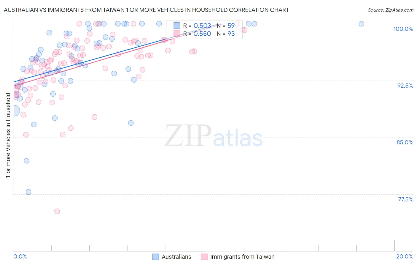 Australian vs Immigrants from Taiwan 1 or more Vehicles in Household