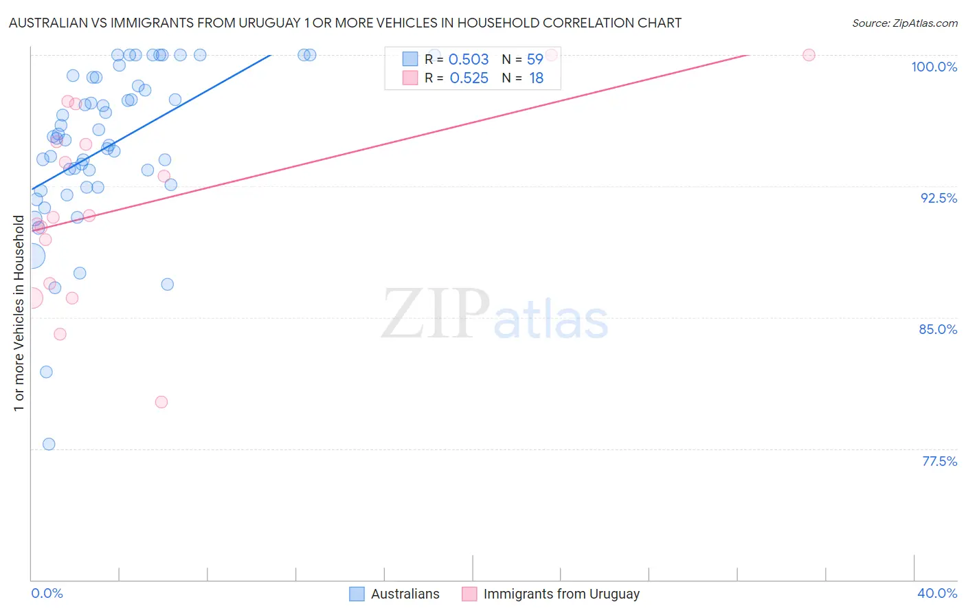 Australian vs Immigrants from Uruguay 1 or more Vehicles in Household